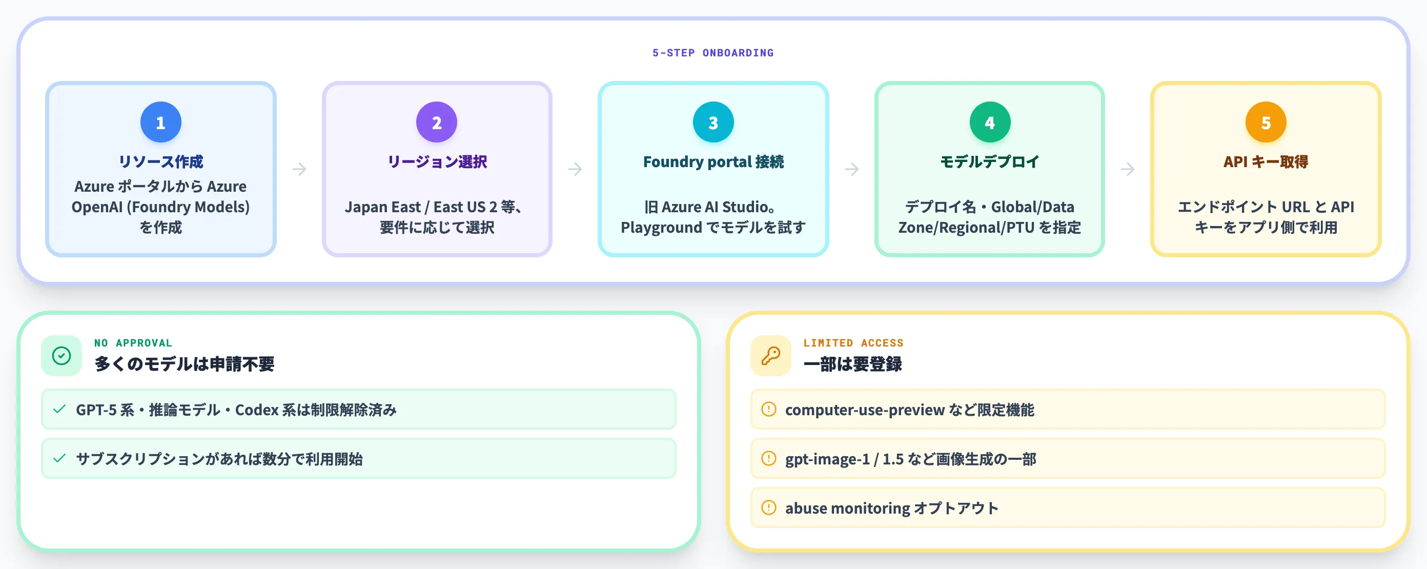 Azure OpenAI Serviceの始め方