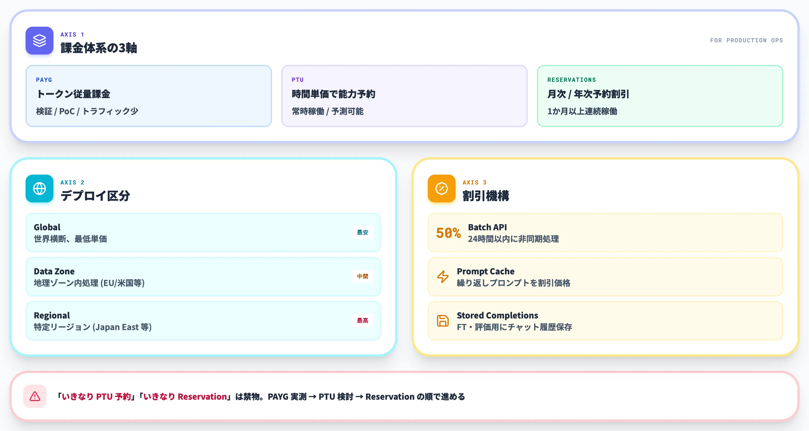 Azure OpenAI Serviceの料金設計