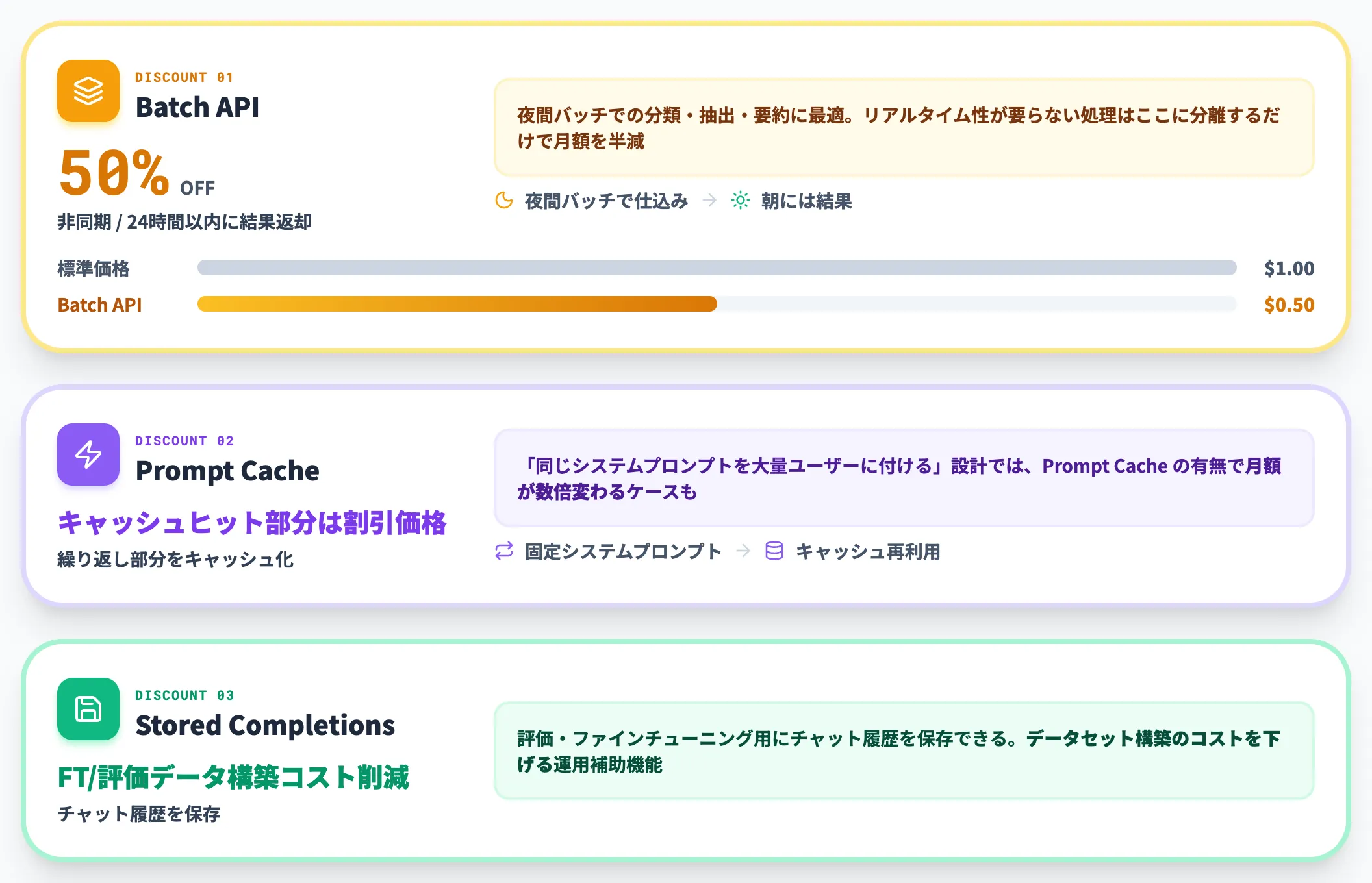 Batch APIとPrompt Cacheの割引機構