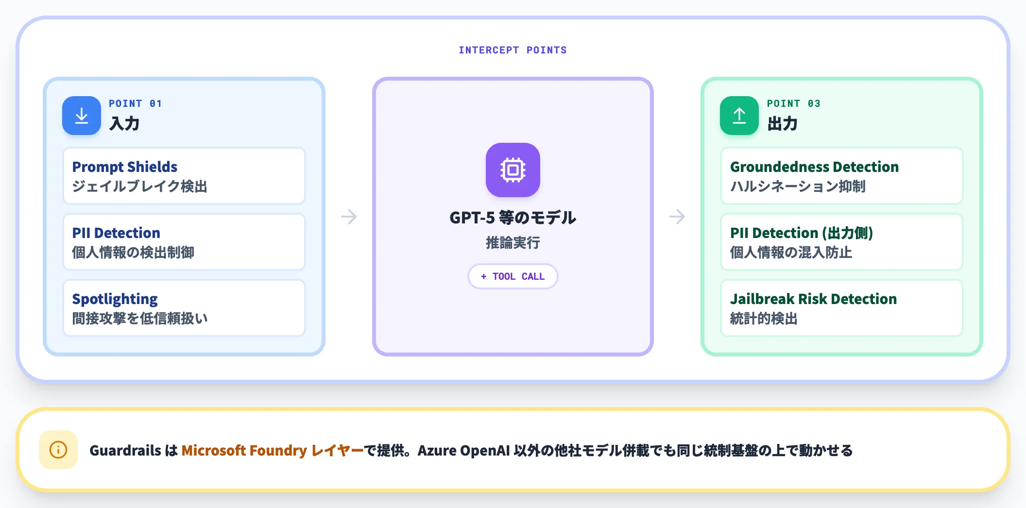 Guardrailsの3つの介入点