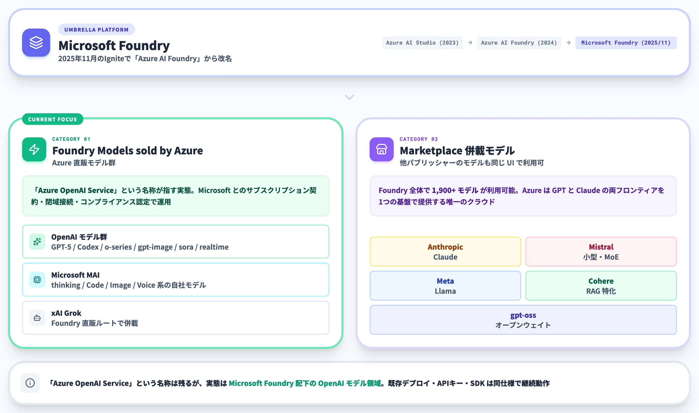 Microsoft Foundry時代の現在地