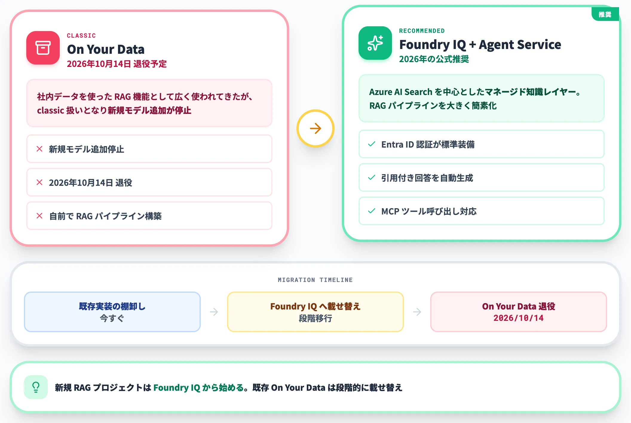 On Your DataからFoundry IQへの移行