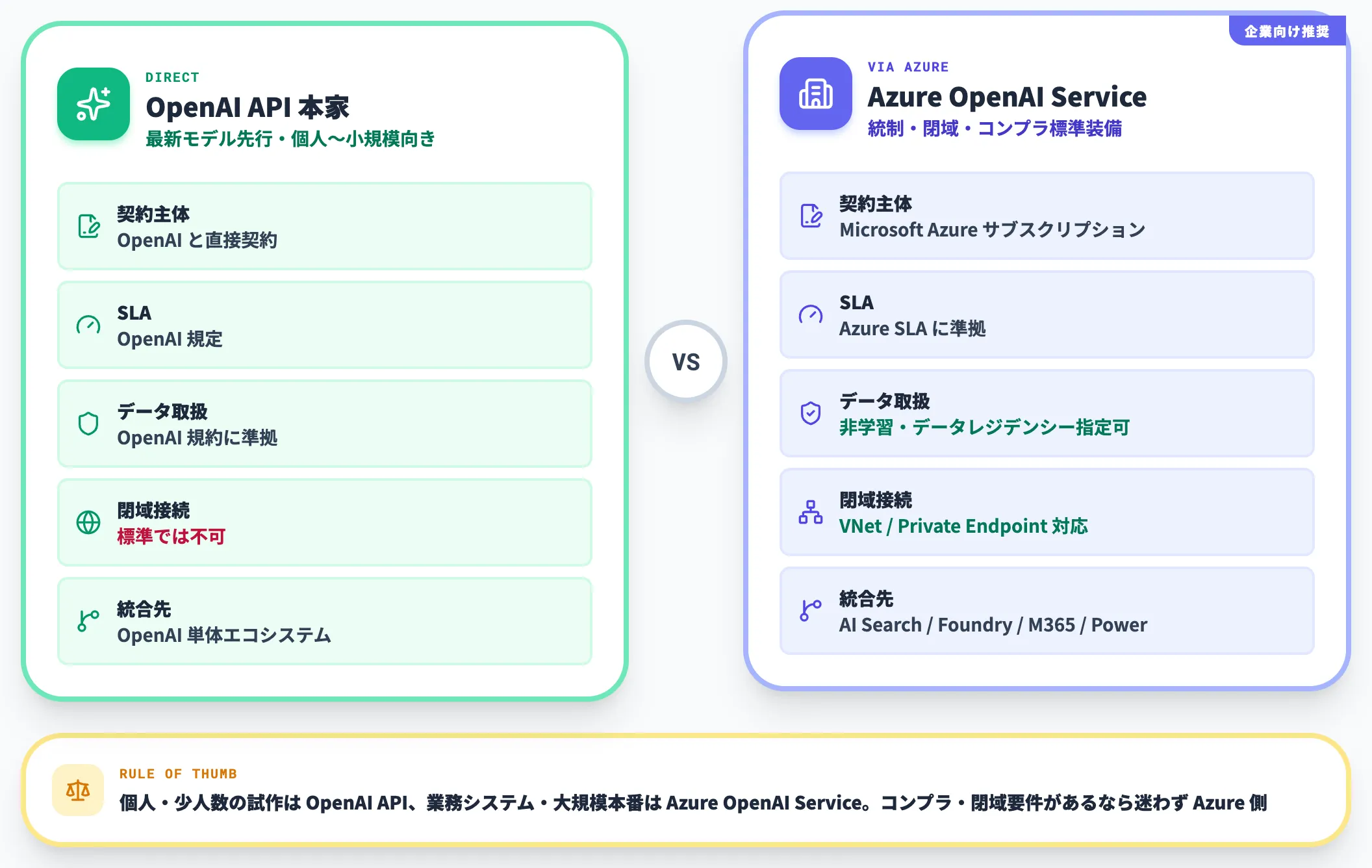 OpenAI API本家との役割の違い