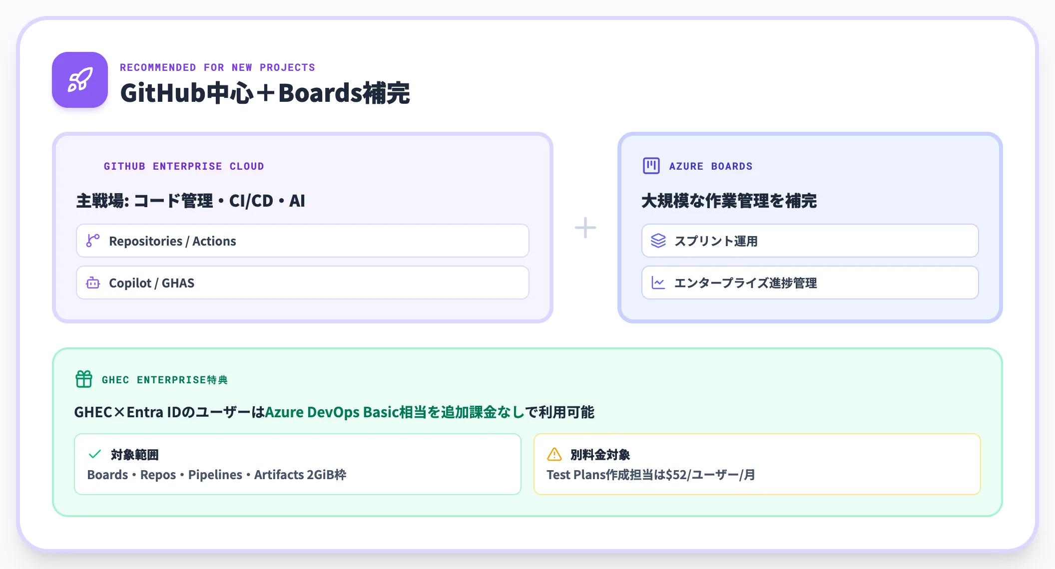 新規はGitHub中心＋Boards補完が有力