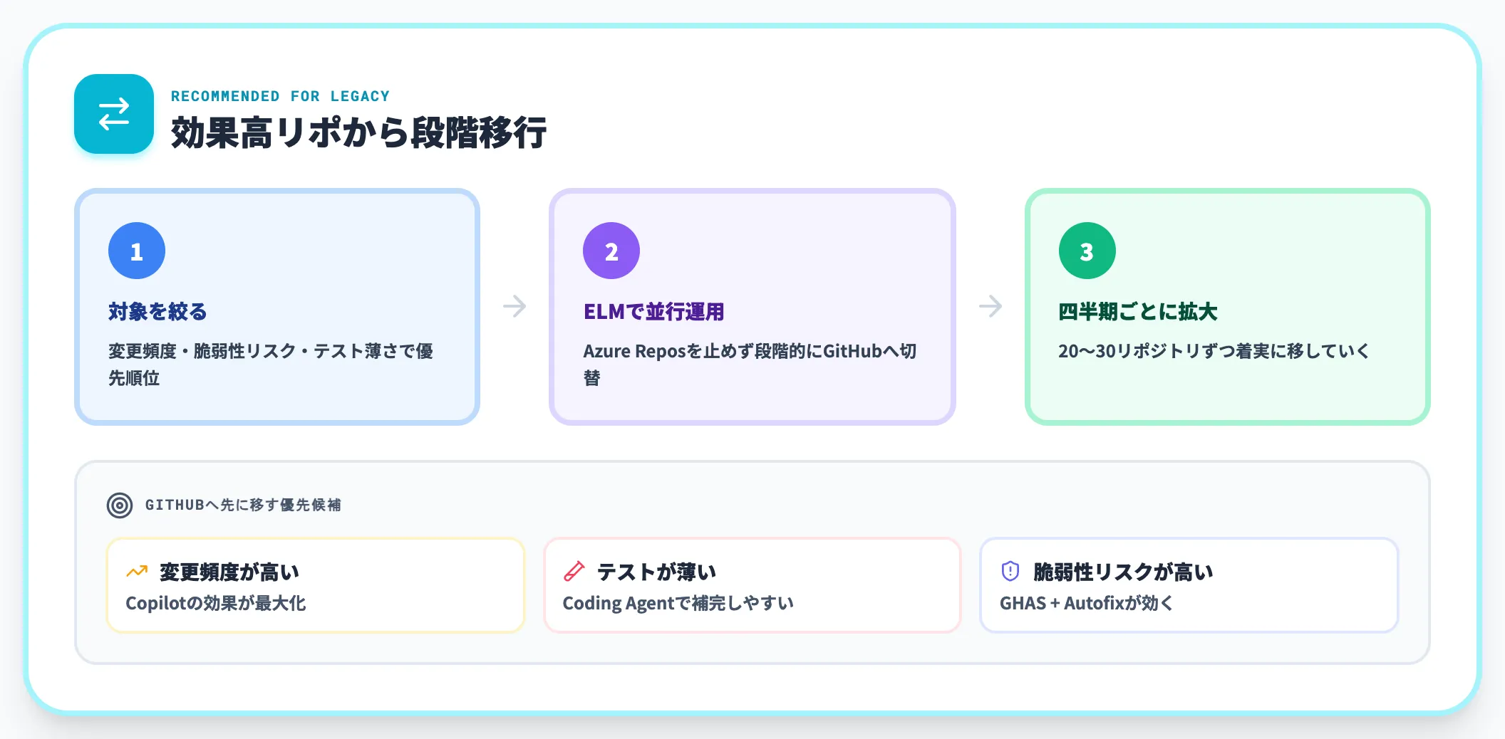 既存資産はAzure DevOps継続＋段階移行