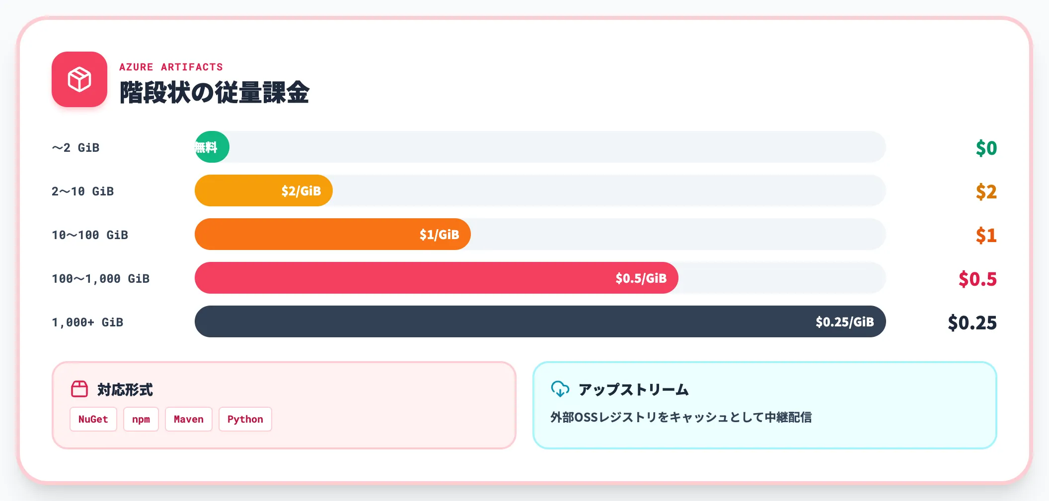 Artifactsで社内向けパッケージを配布