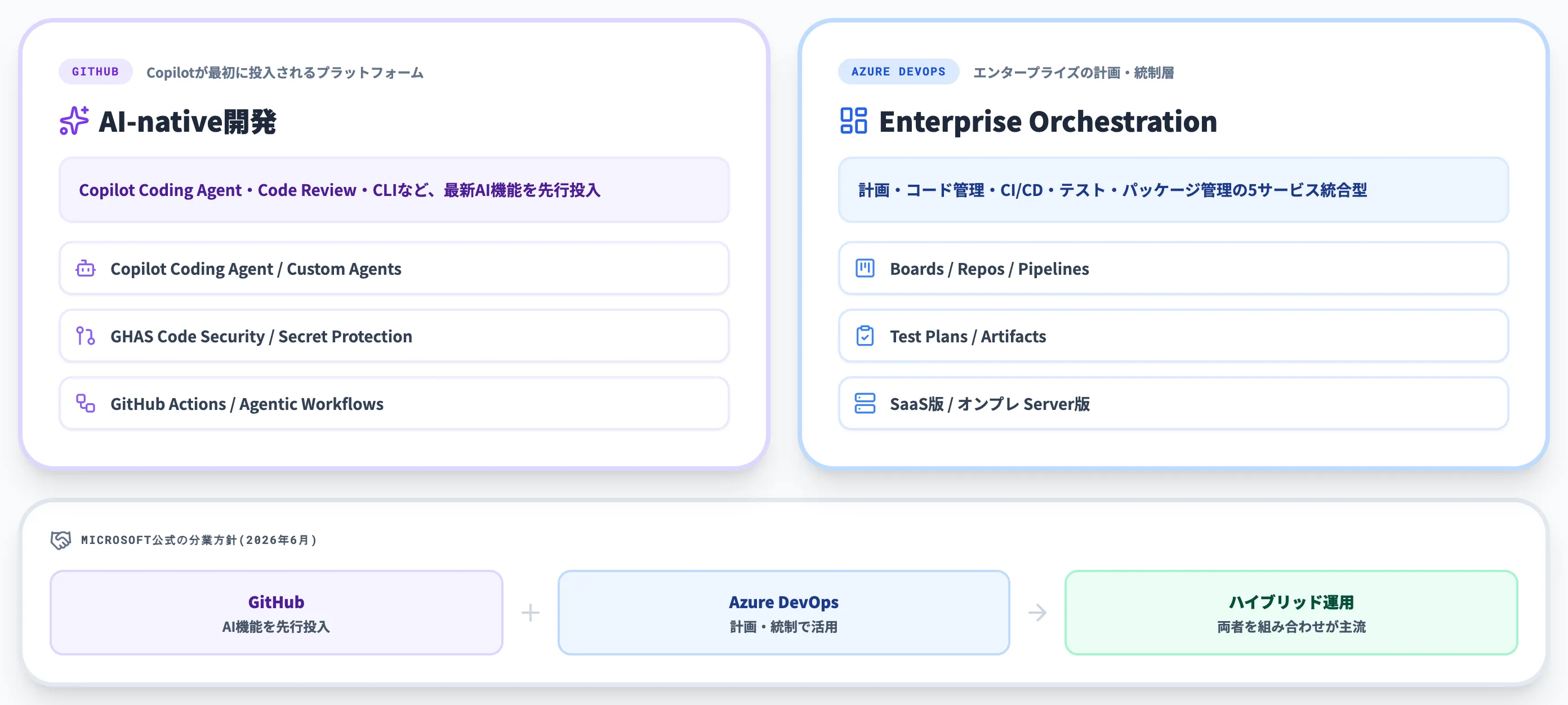 Azure DevOpsとは