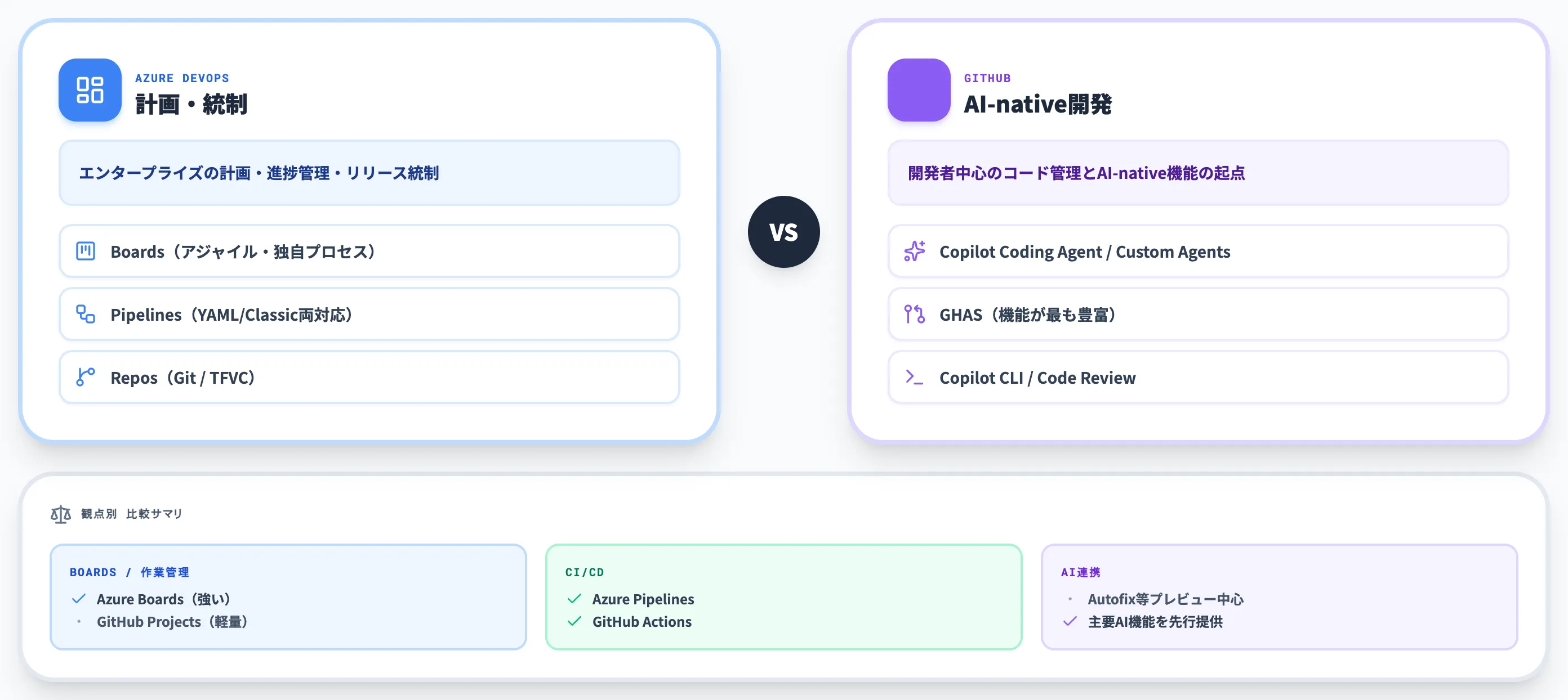 Azure DevOpsとGitHubの使い分け