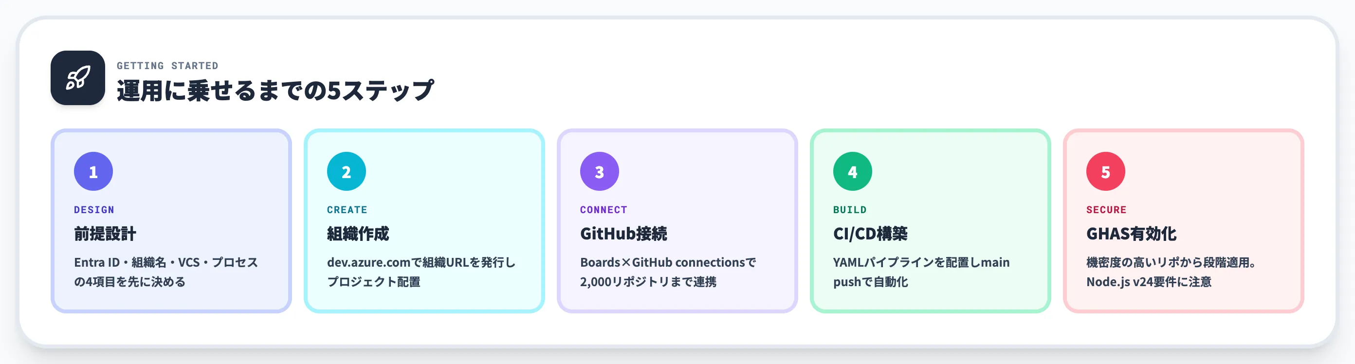 Azure DevOpsの始め方