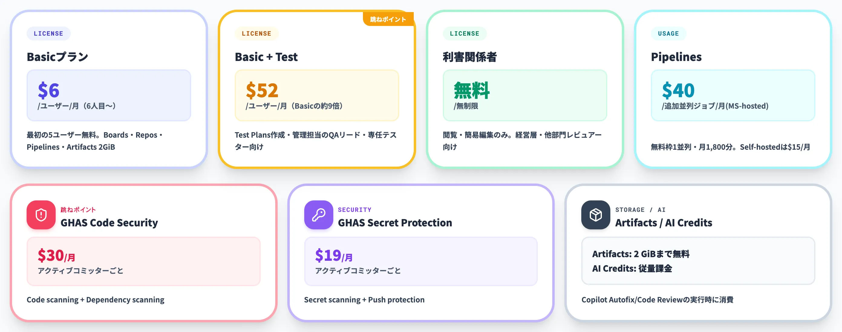 Azure DevOpsの料金