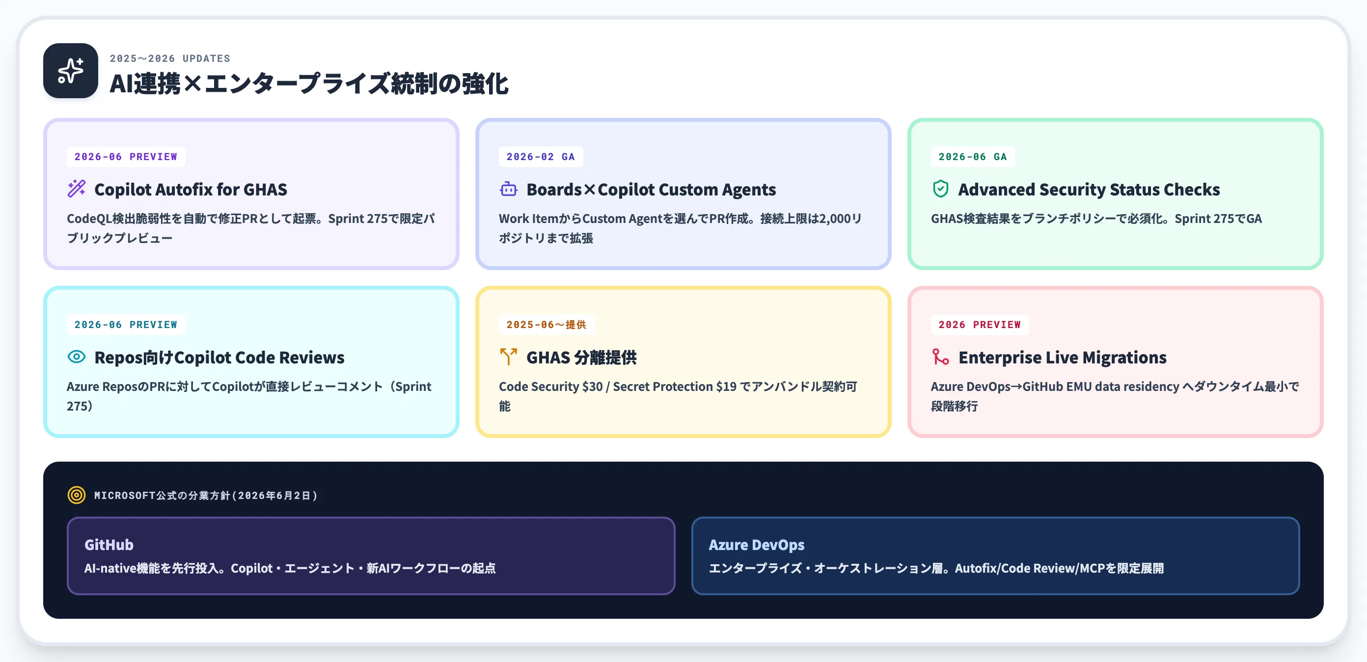 Azure DevOpsの2026年アップデートとAI連携
