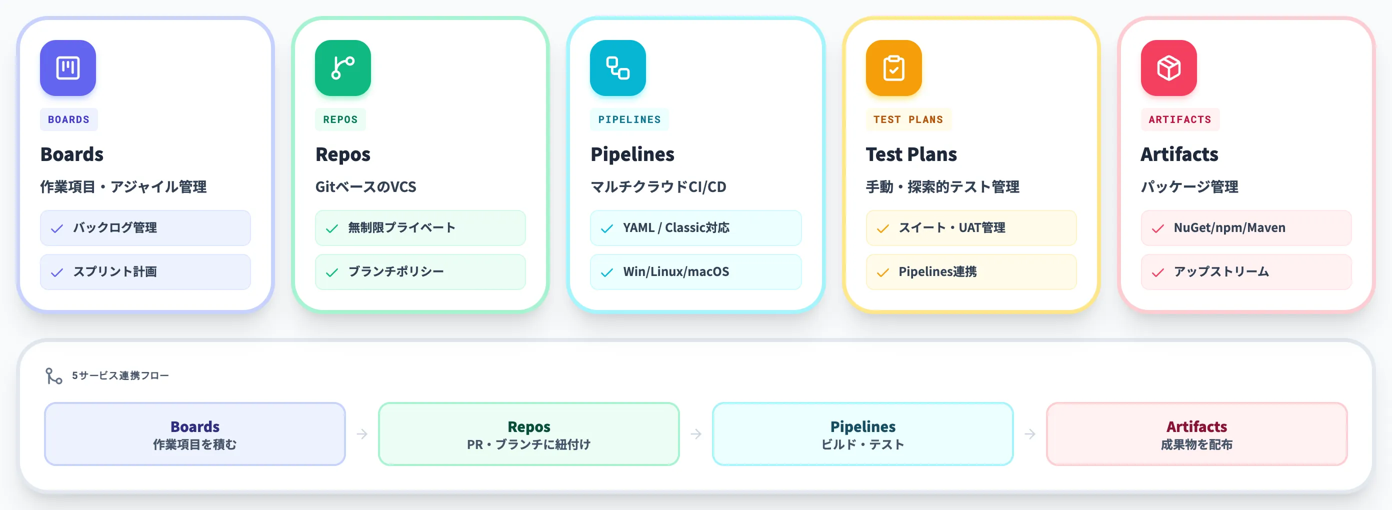 Azure DevOpsを構成する5つのサービス