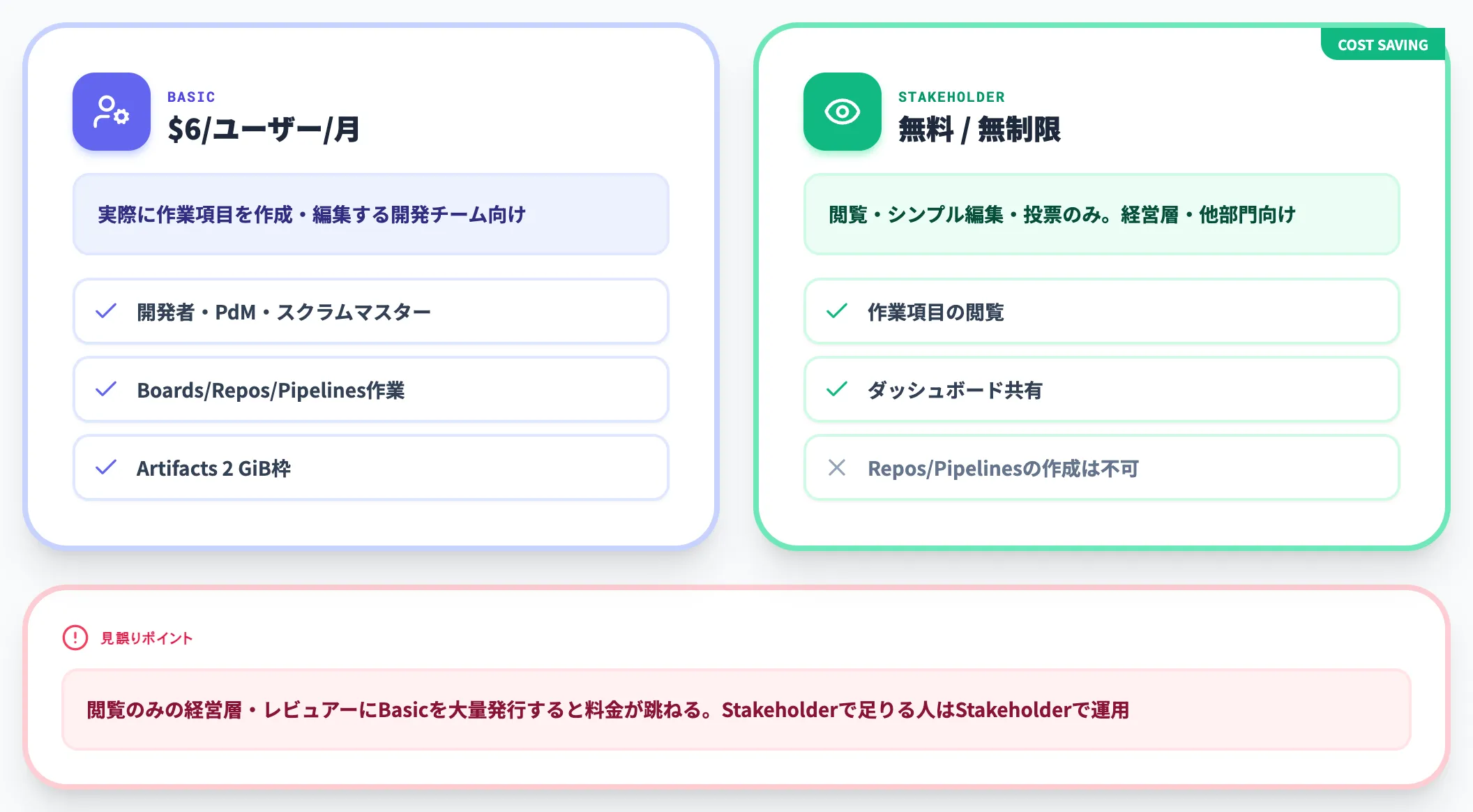 Basicプランと利害関係者ライセンスの使い分け