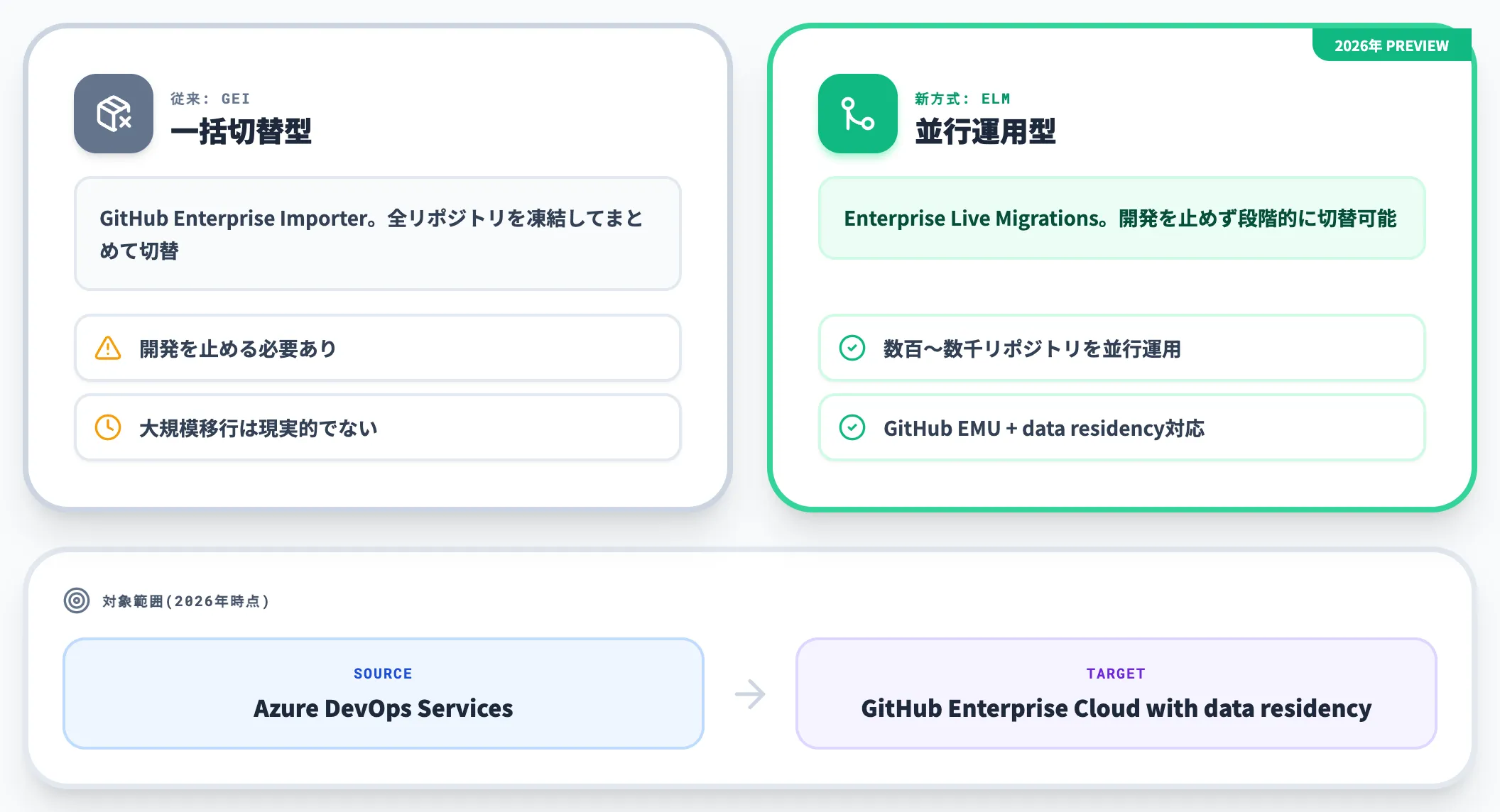 ELMで段階的にGitHubへ移行