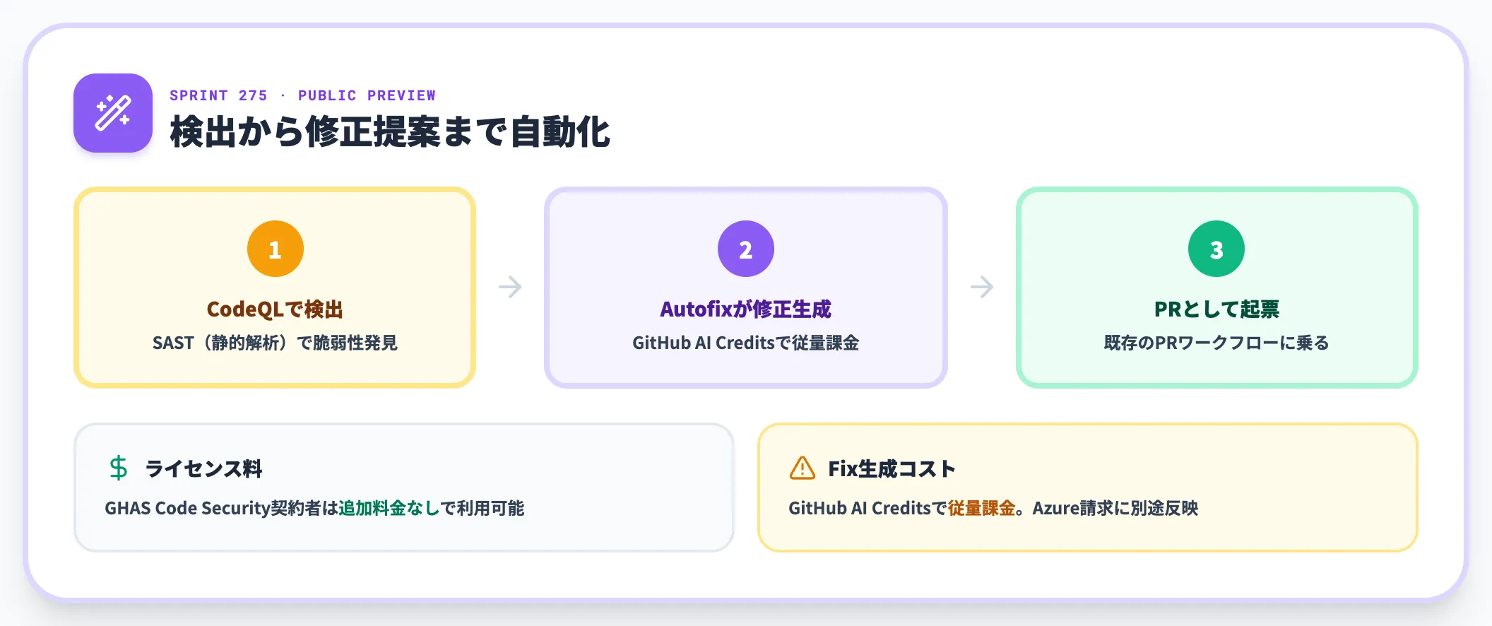 GHAS向けCopilot Autofixの登場