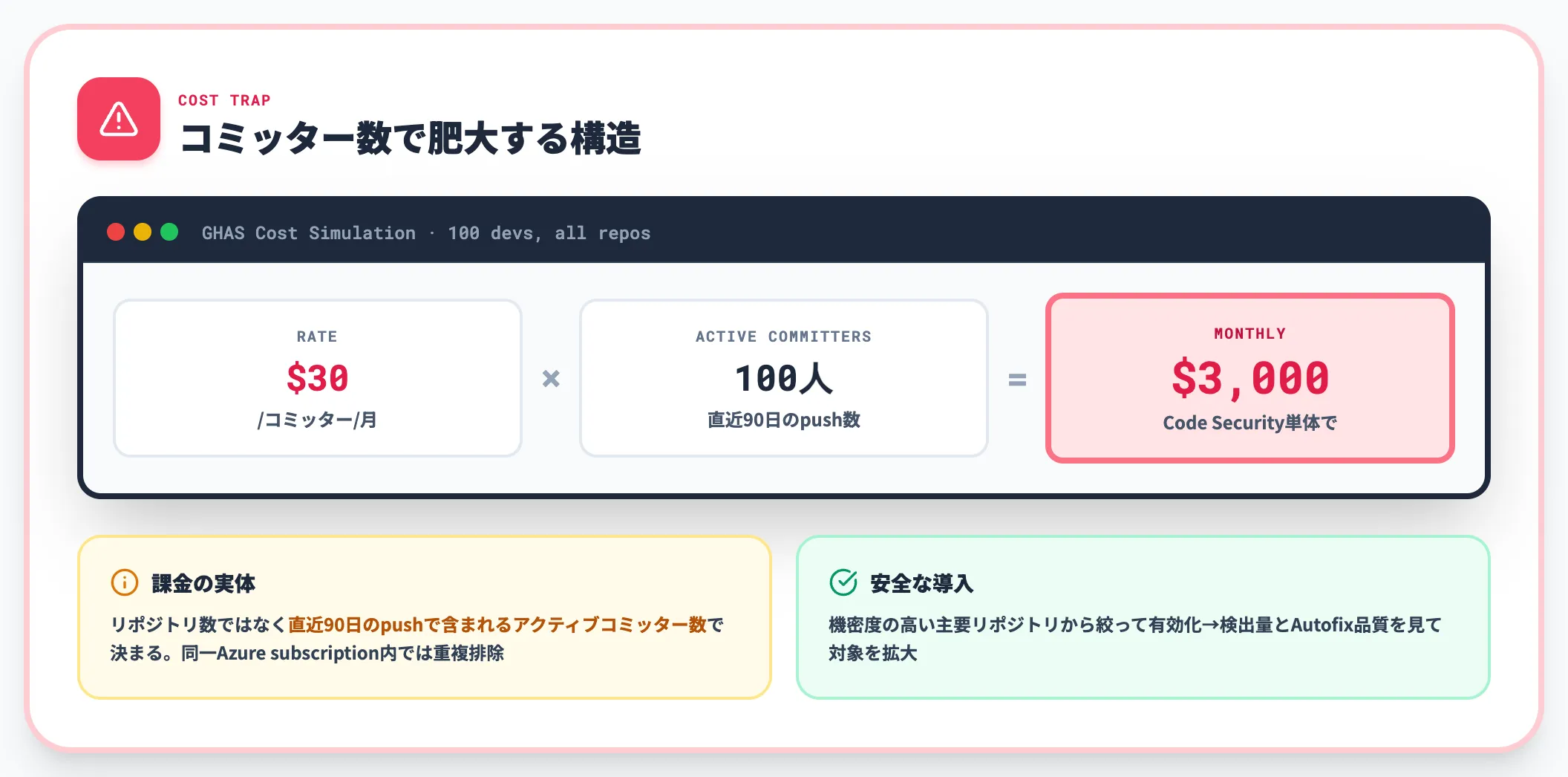 GHAS課金はコミッター数に連動する落とし穴