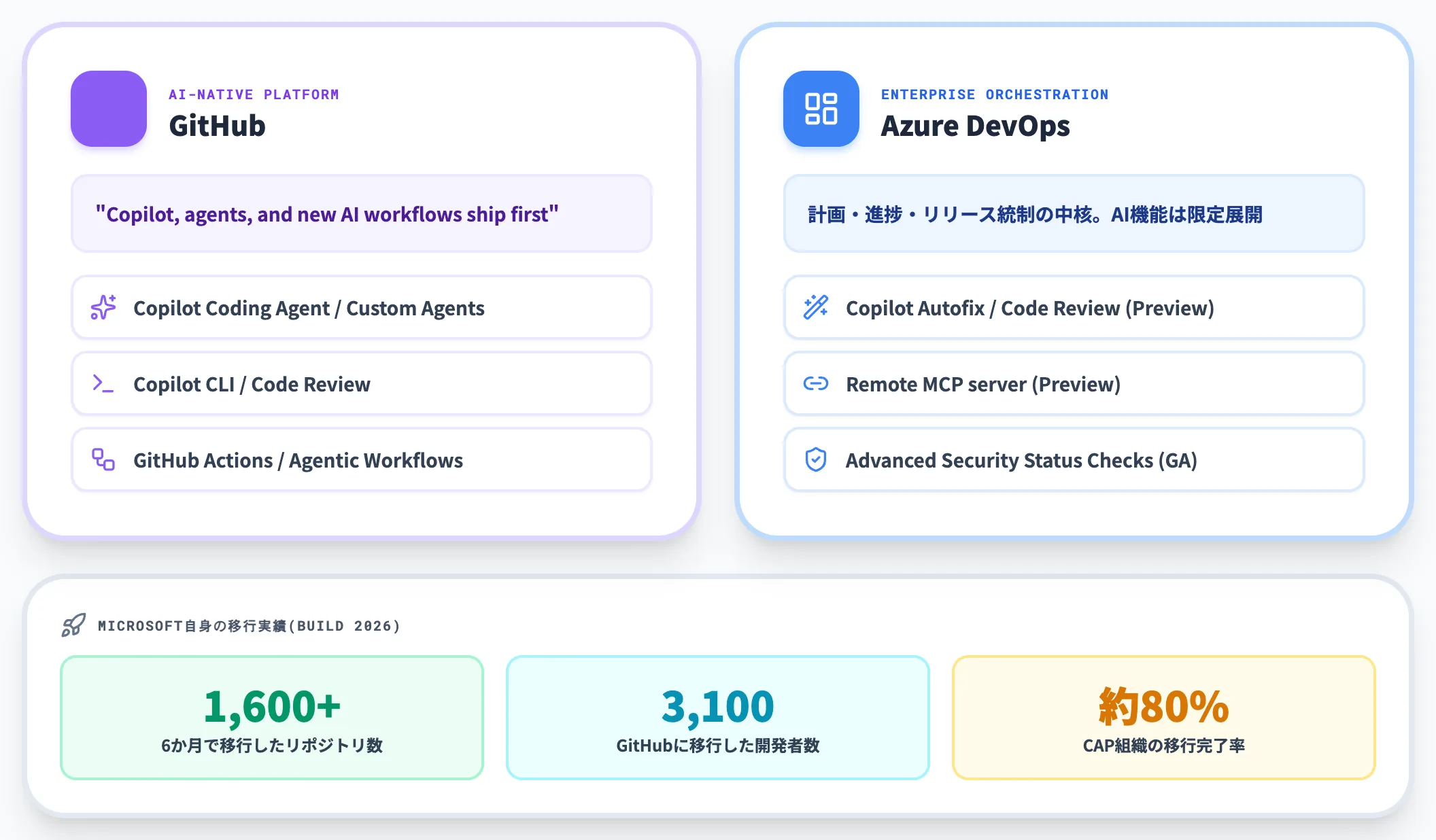 MicrosoftのGitHub Azure DevOps分業方針
