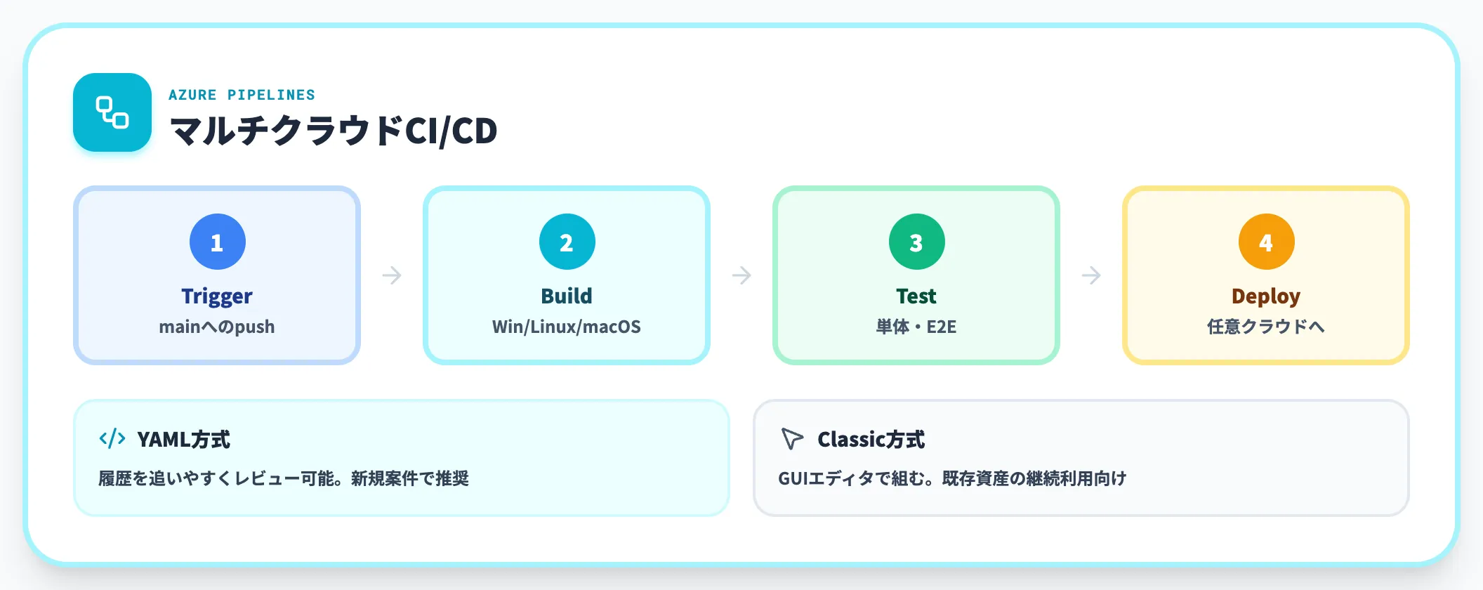 PipelinesでマルチクラウドのCICDを構築