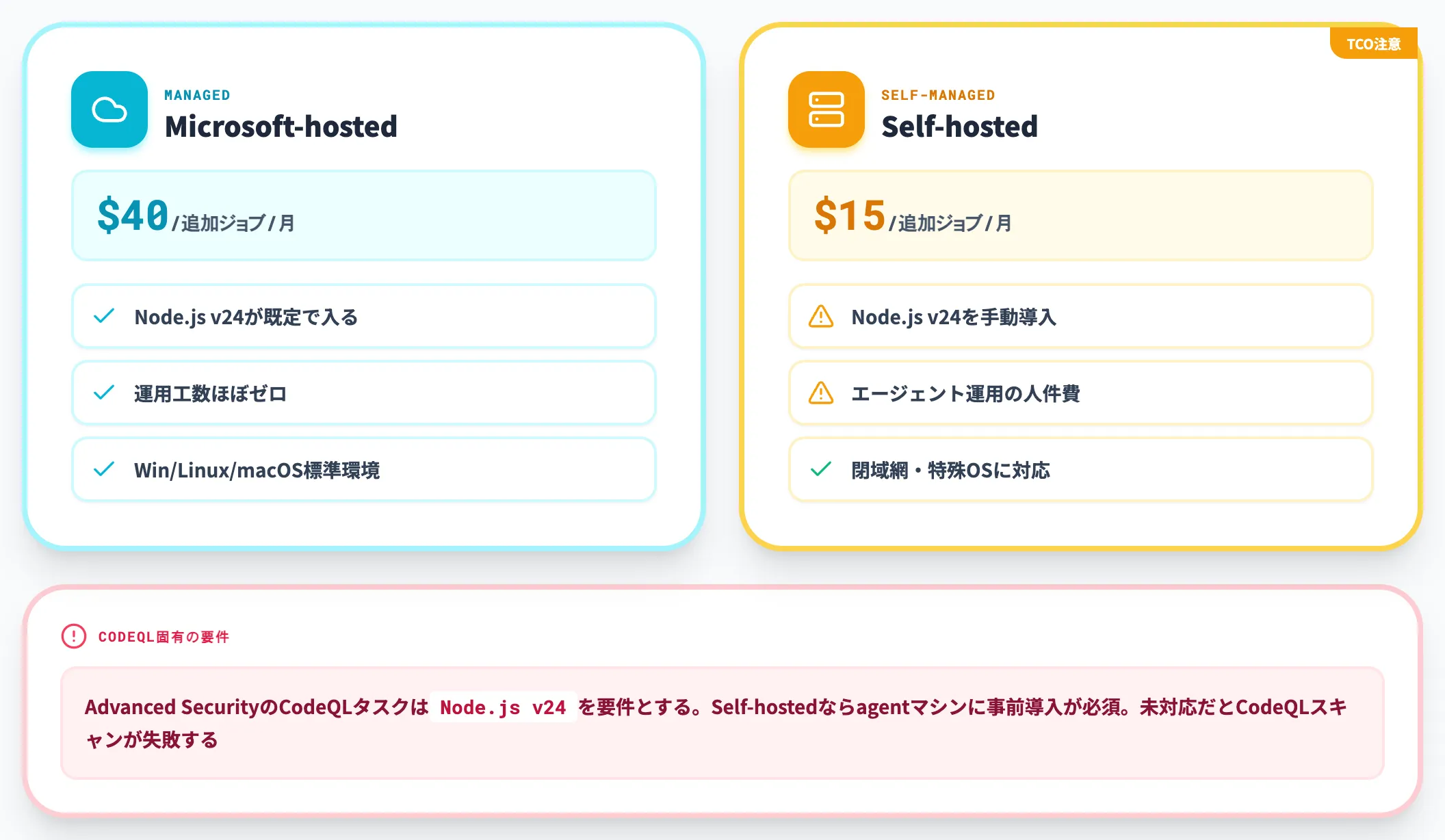 Self-hosted agentでCodeQLを使う場合の要件