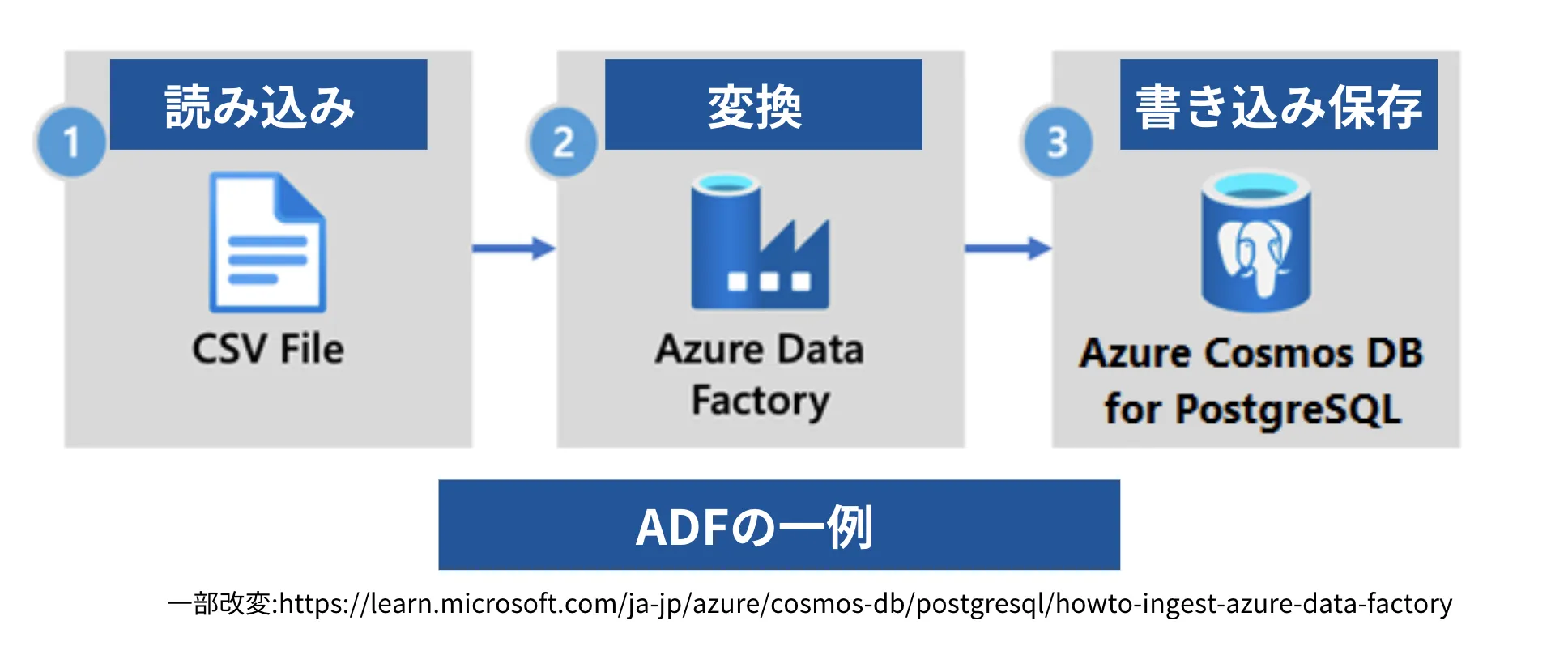 Azure Data Factoryの役割イメージ