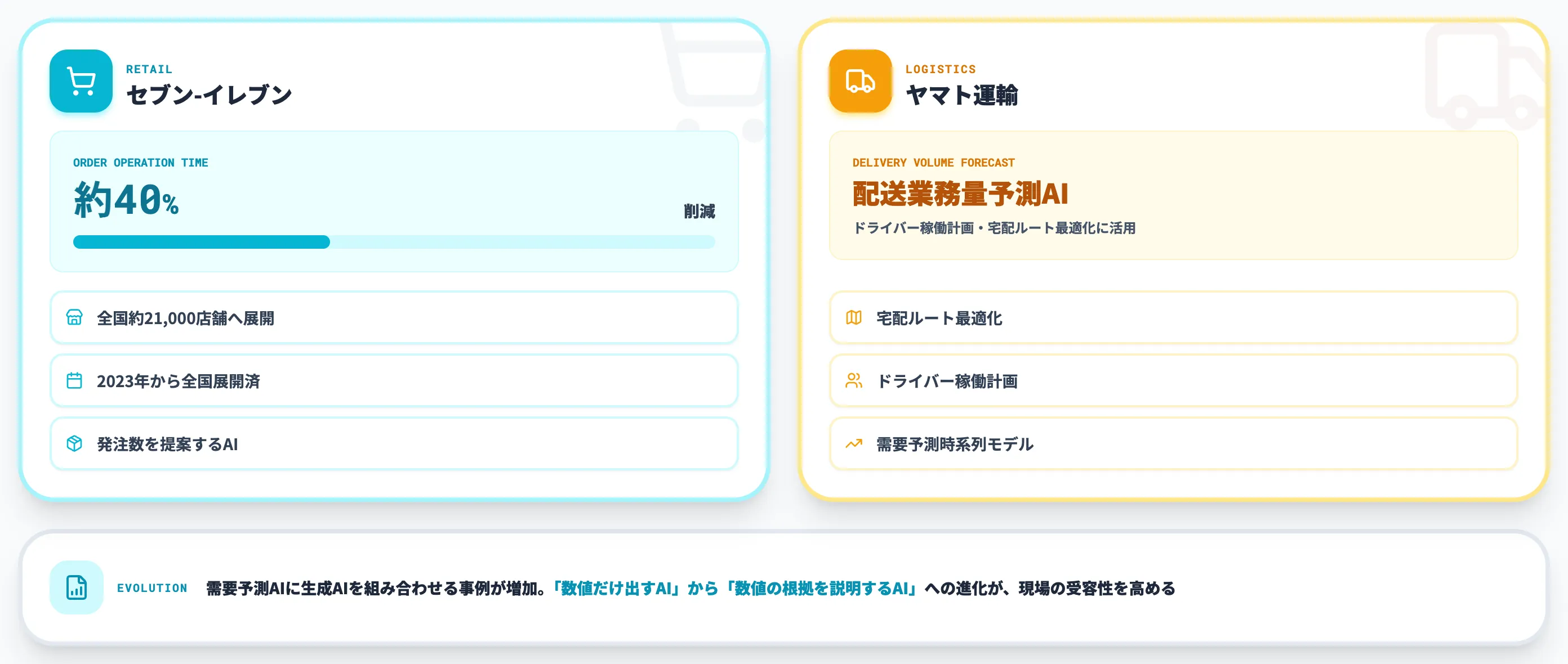 小売・運輸 需要予測と発注最適化