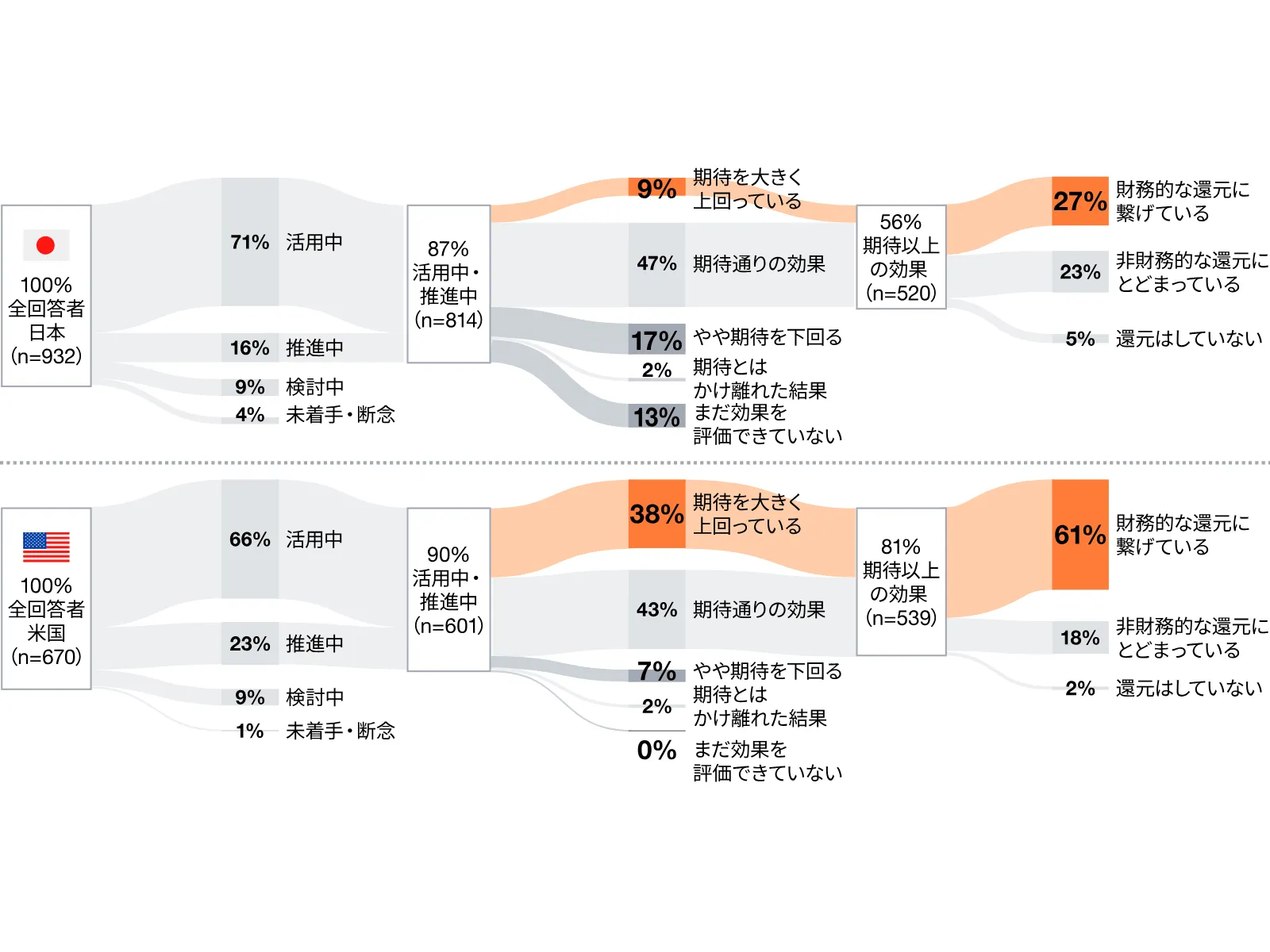 日本企業の生成AI活用から効果創出・財務的還元までの到達状況(日米比較)