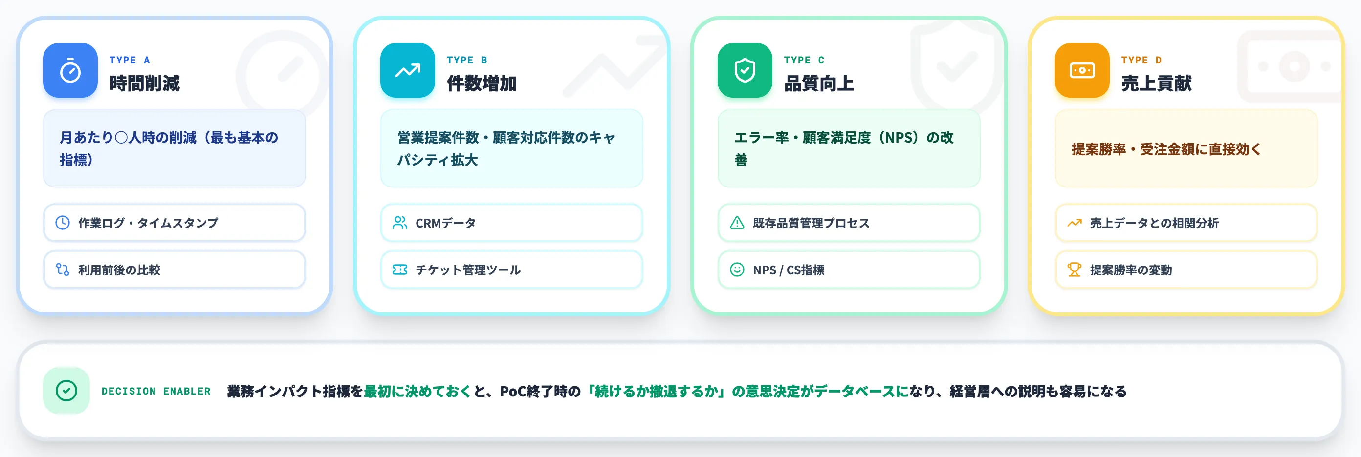 業務インパクト指標の設計