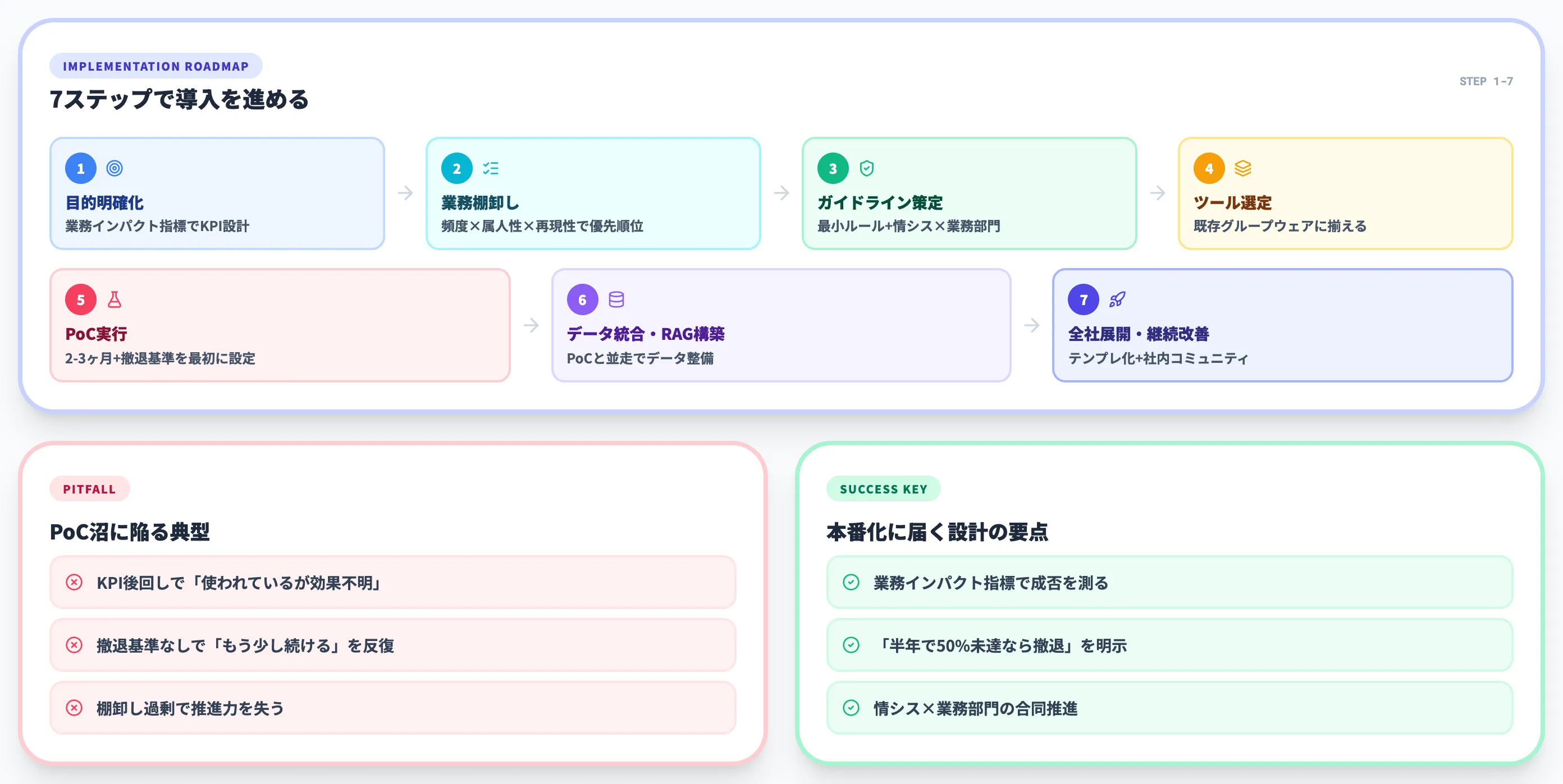 生成AI導入の7ステップ
