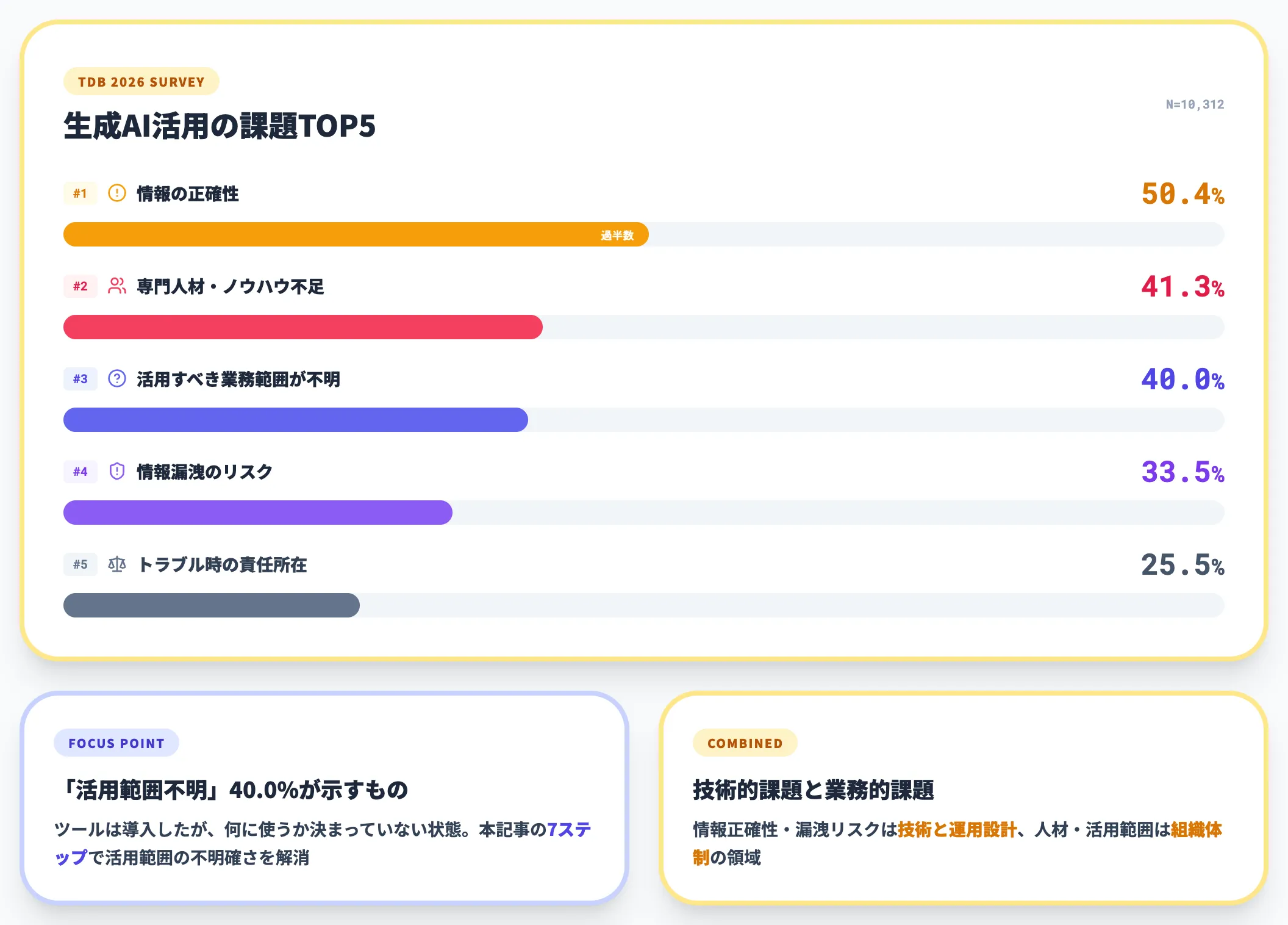 課題トップ3は正確性・人材・活用範囲
