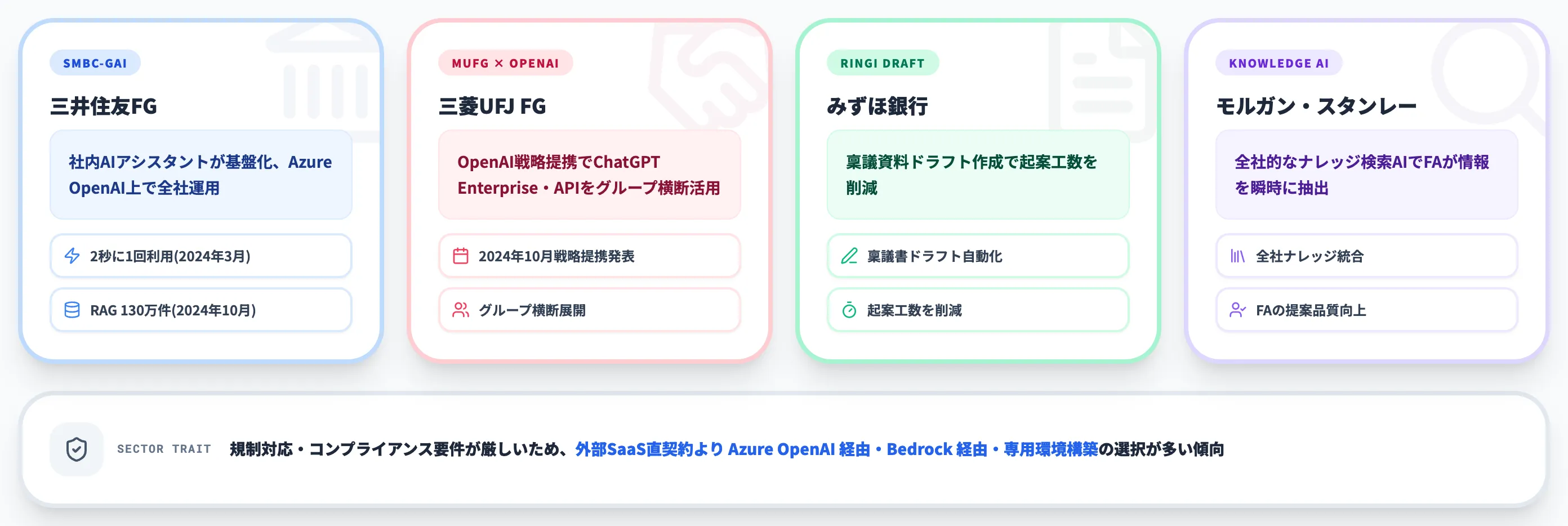 金融 稟議書ドラフトと社内Azure OpenAI基盤