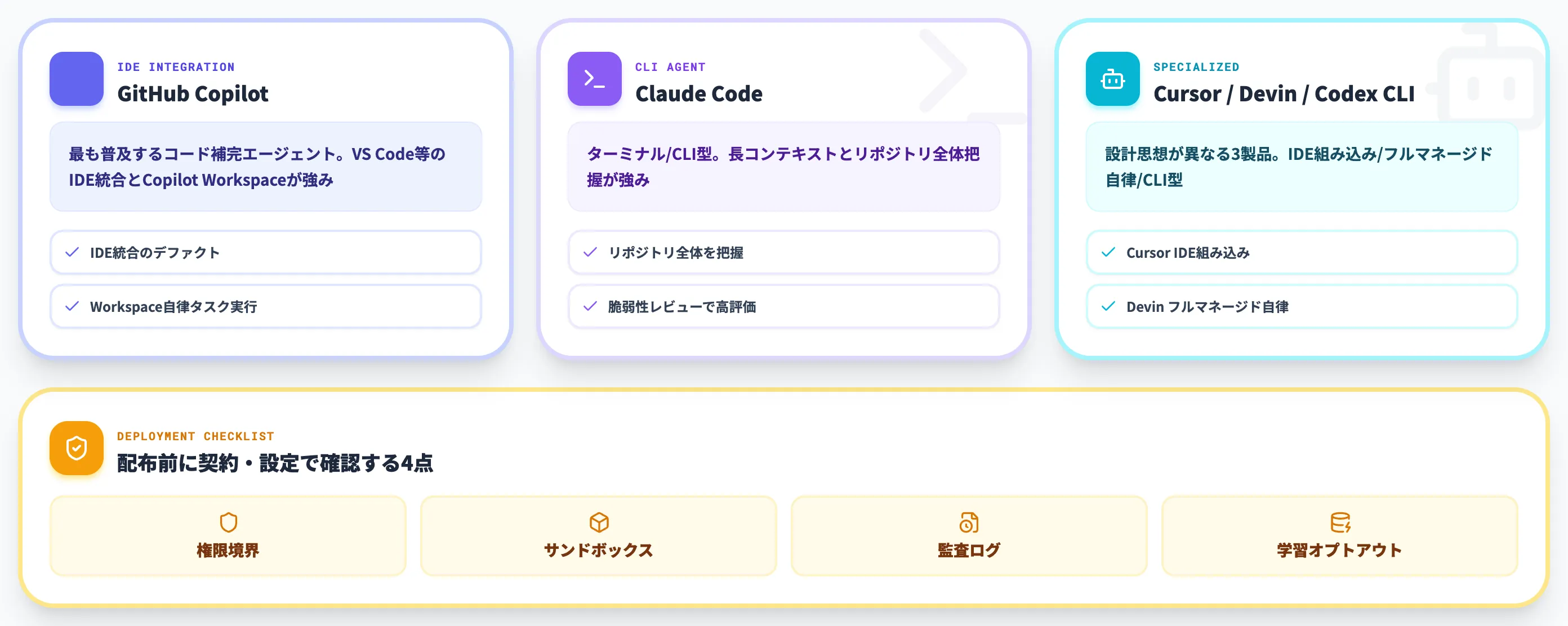 開発 コーディングエージェントの全社展開