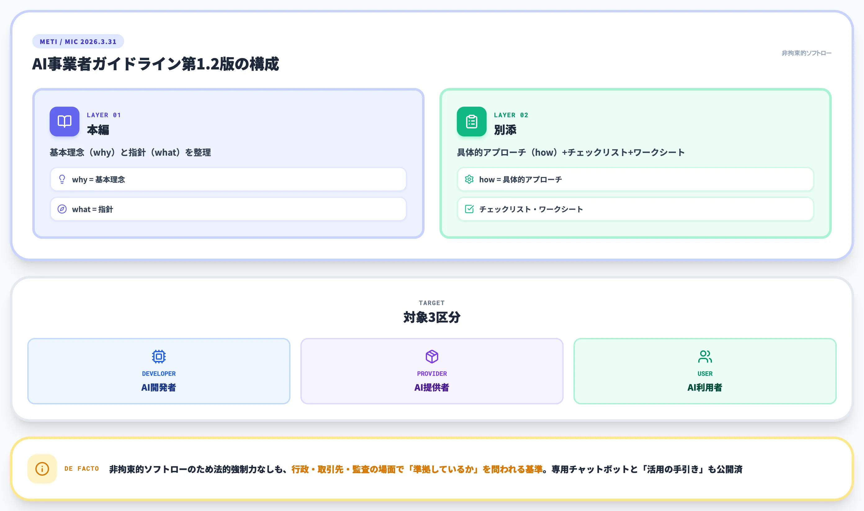 AI事業者ガイドライン第1.2版とガバナンス整備