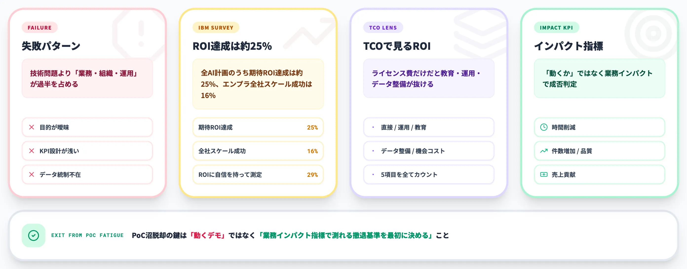 PoC疲れを越える 本番化に届かない壁とROI測定