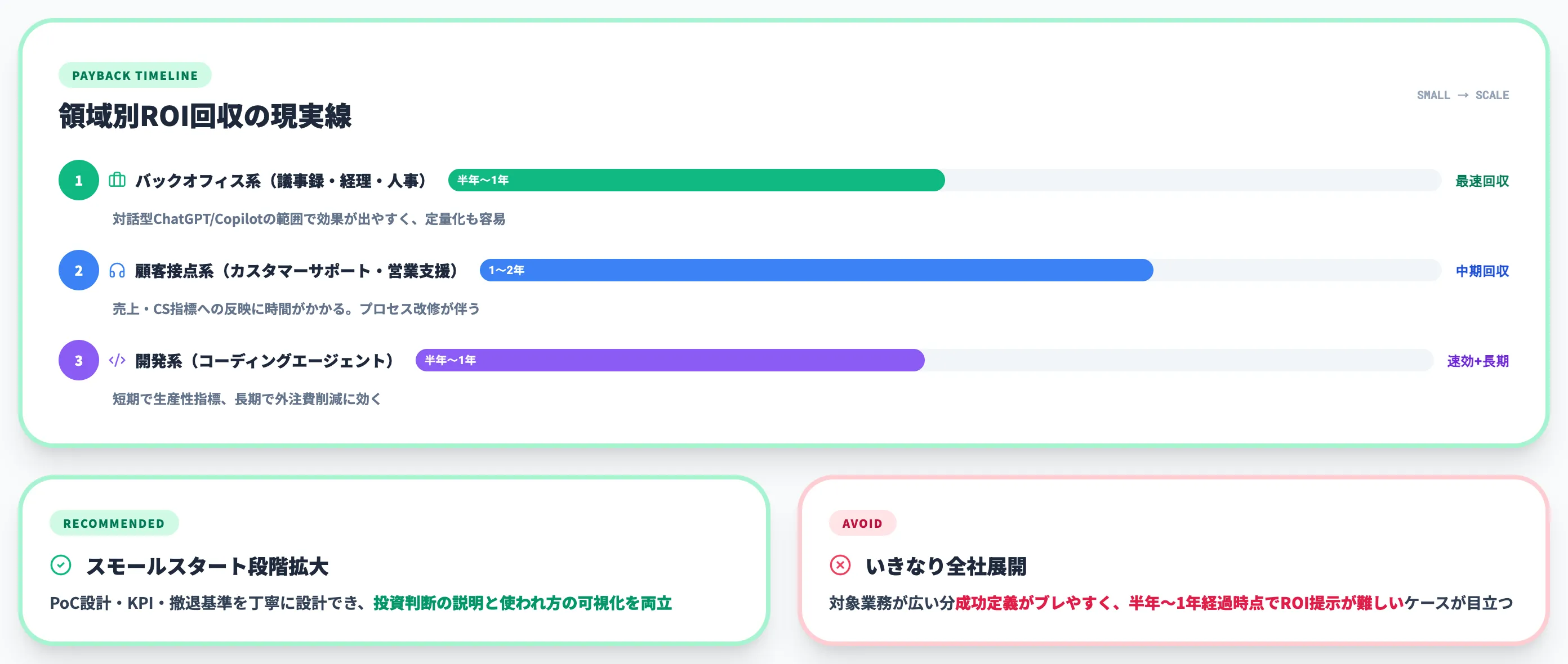 ROI回収の現実的タイムライン