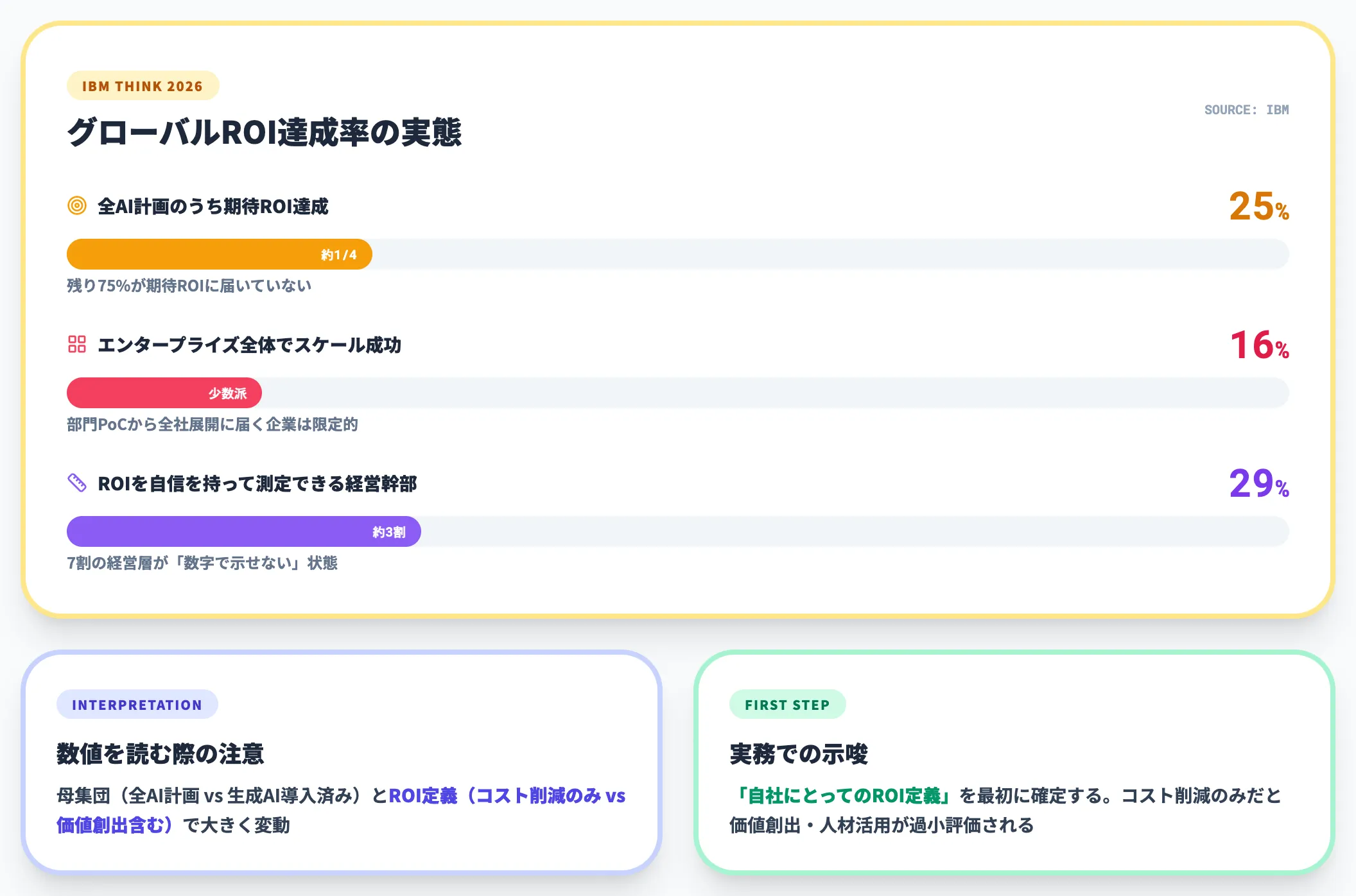 ROI達成率のグローバル比較