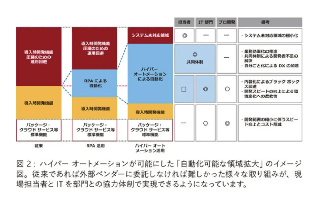 「自動化可能な領域拡大」のイメージ