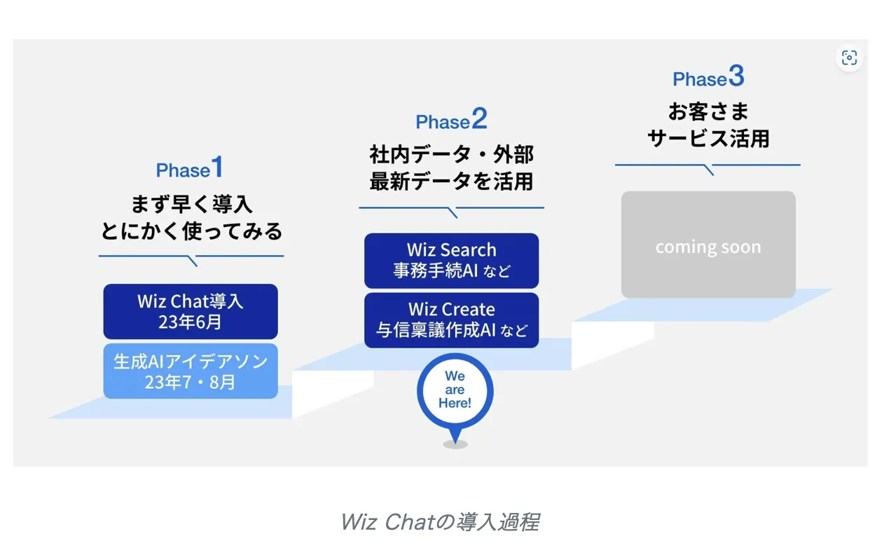 みずほフィナンシャルグループのAI利用ステップ