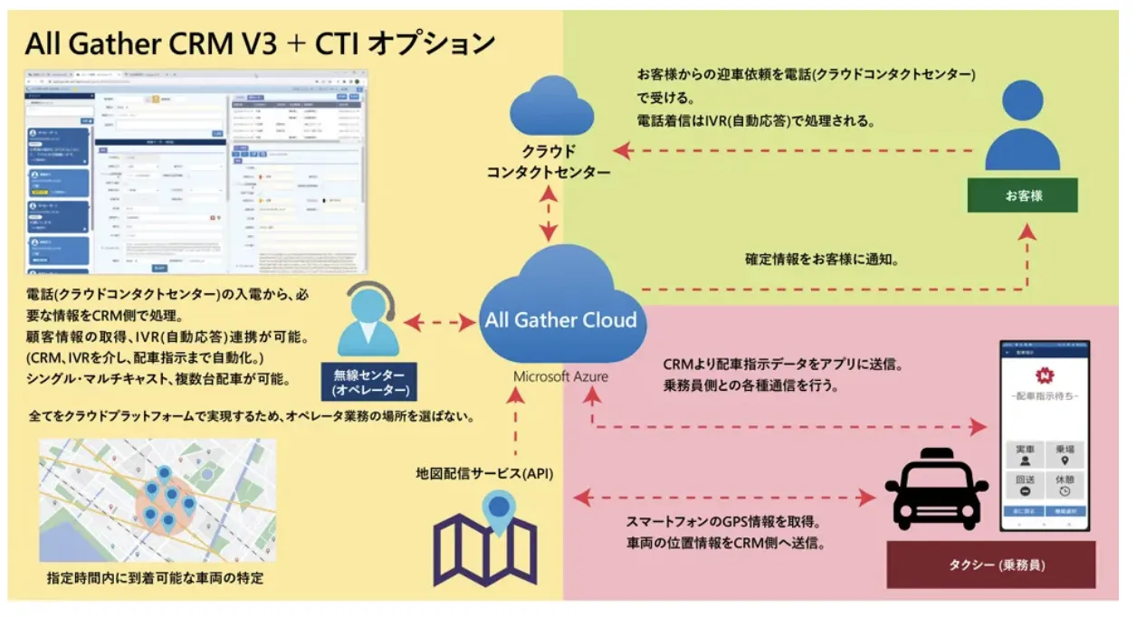 スマ配のシステム図