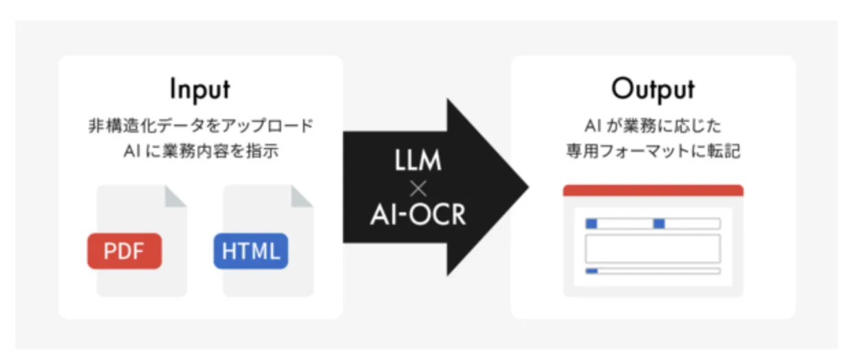 七十七銀行が構築した自動転記システム（出典：AI inside）