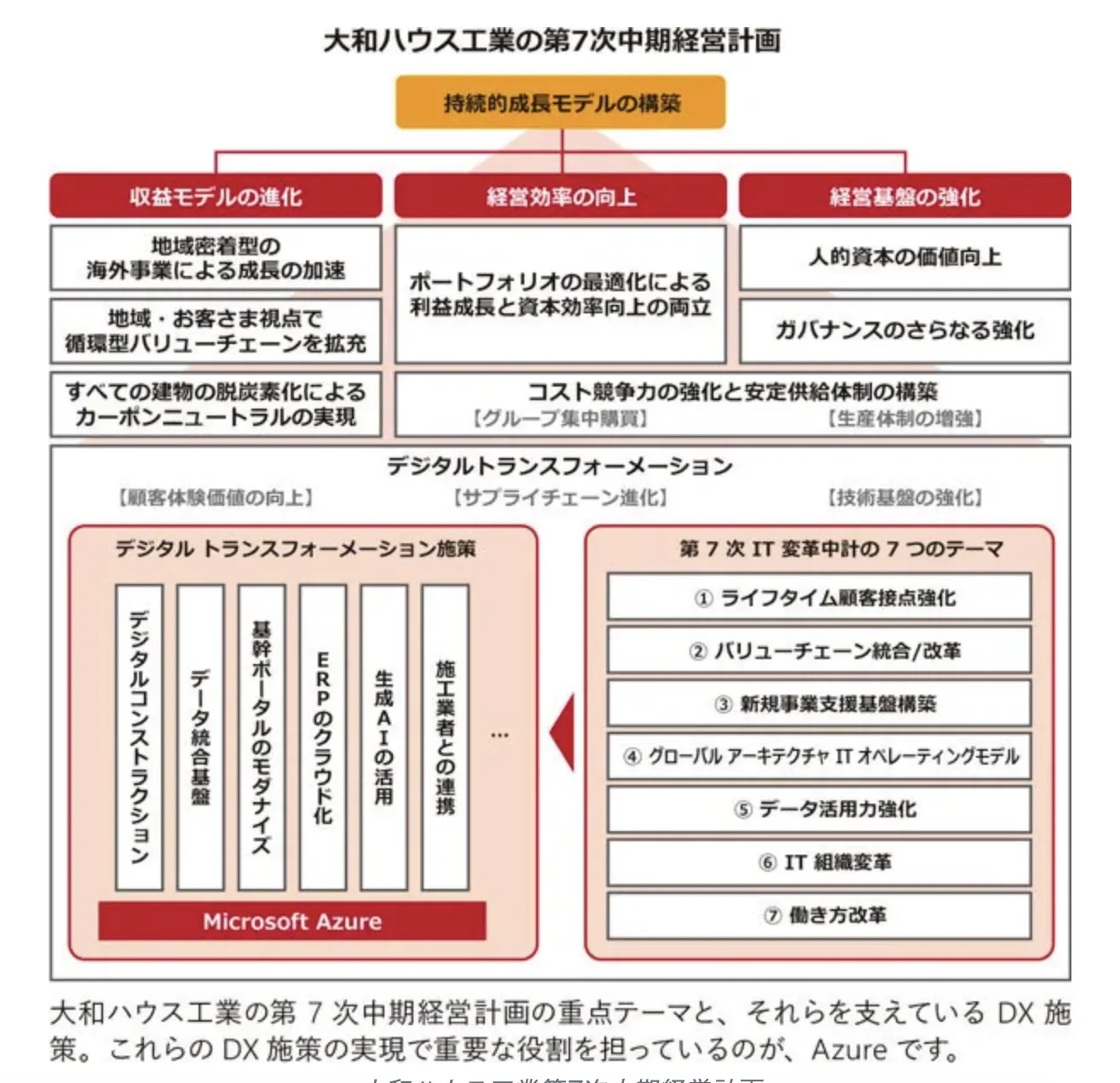 大和ハウス工業第7次中期経営計画