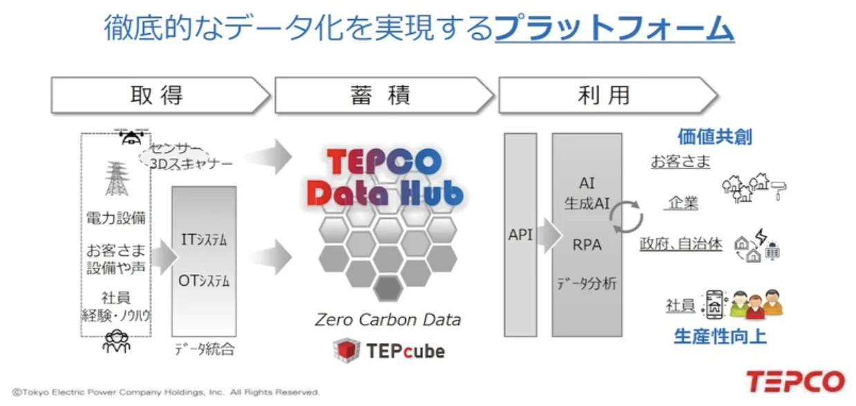 東京電力が“徹底的なデータ化”でカーボンニュートラルな社会の実現を目指す