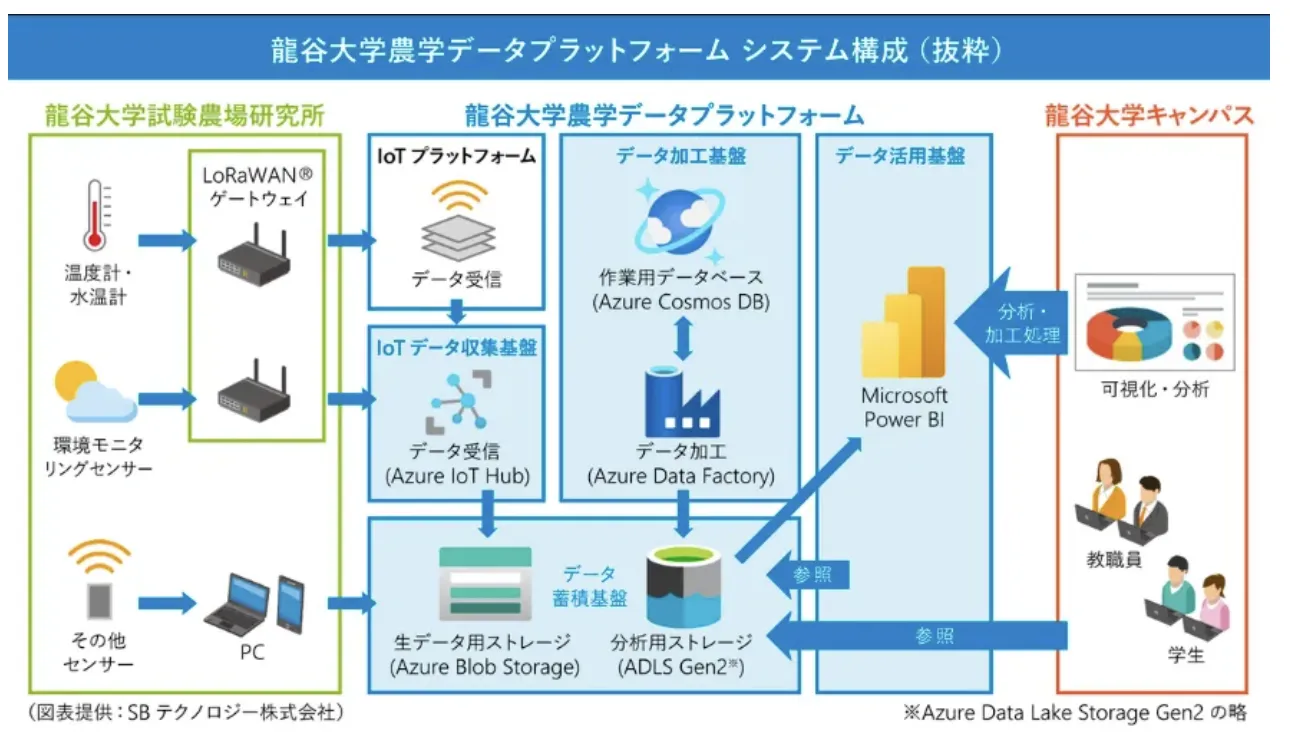 龍谷大学農学データプラットフォームシステム構成の画像