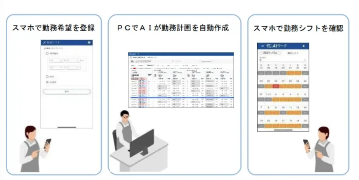 AIワークのフロー