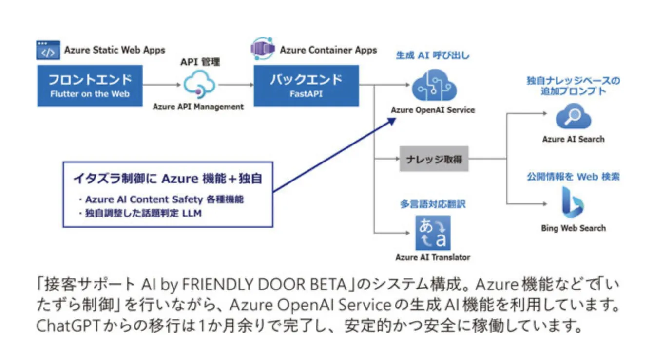 LIFULLの接客サポートシステム