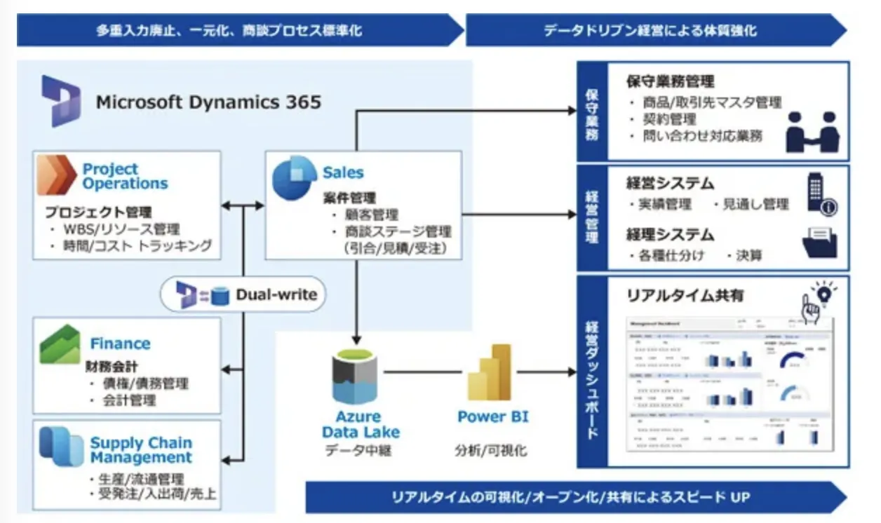 Microsoft Dynamics 365およびMicrosoft Power Platformの導入