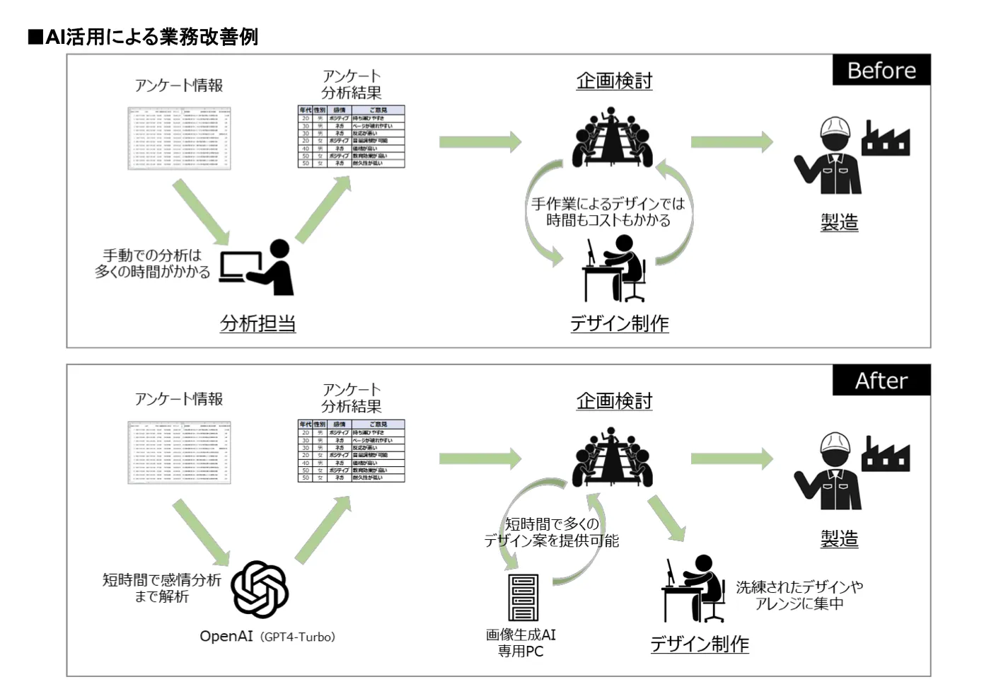 AI活用による業務改善例