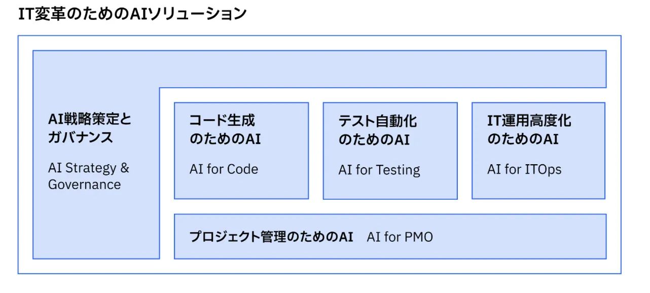 IT変革のためのAIソリューション構成