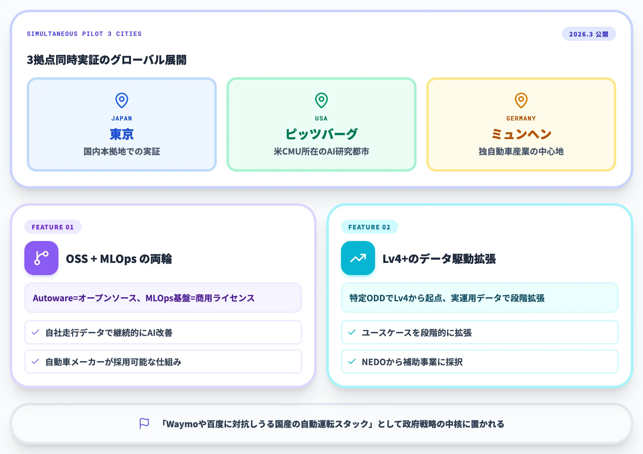 ティアフォーAIベース型Lv4