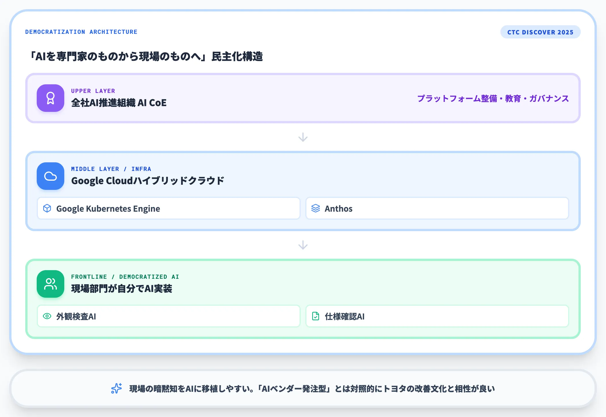トヨタAIプラットフォーム構造