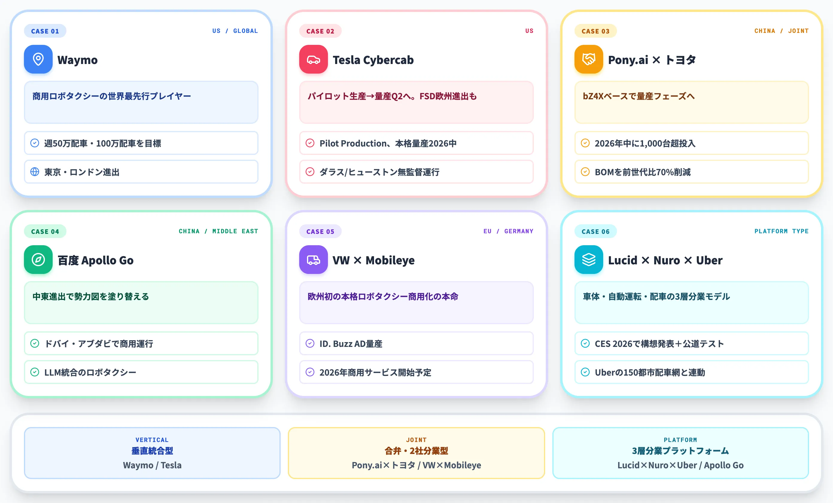 ロボタクシー商用化フェーズ海外大手